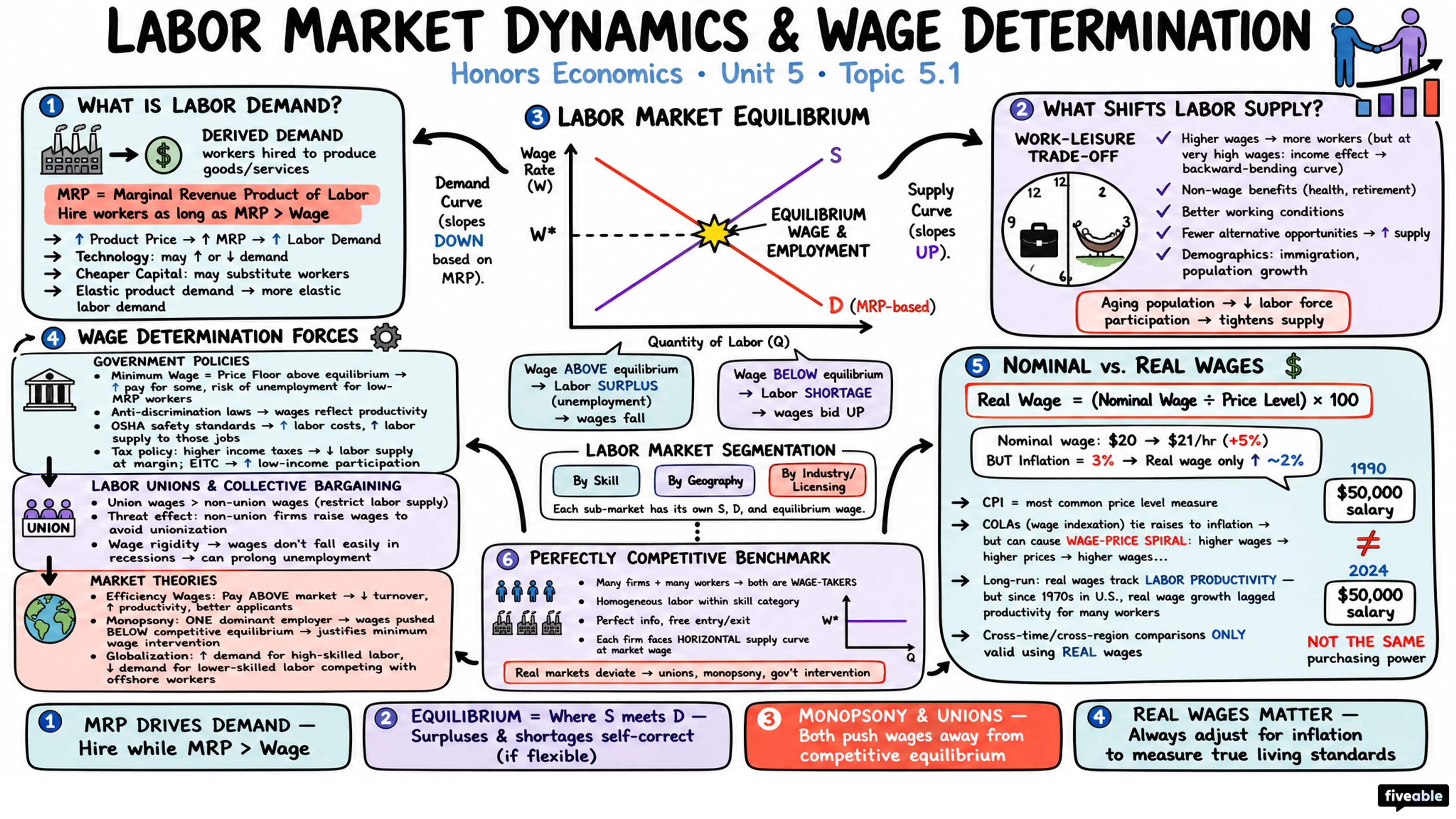 5.1 Labor Market Dynamics and Wage Determination - Honors Economics - Unit 5 visual cheatsheet