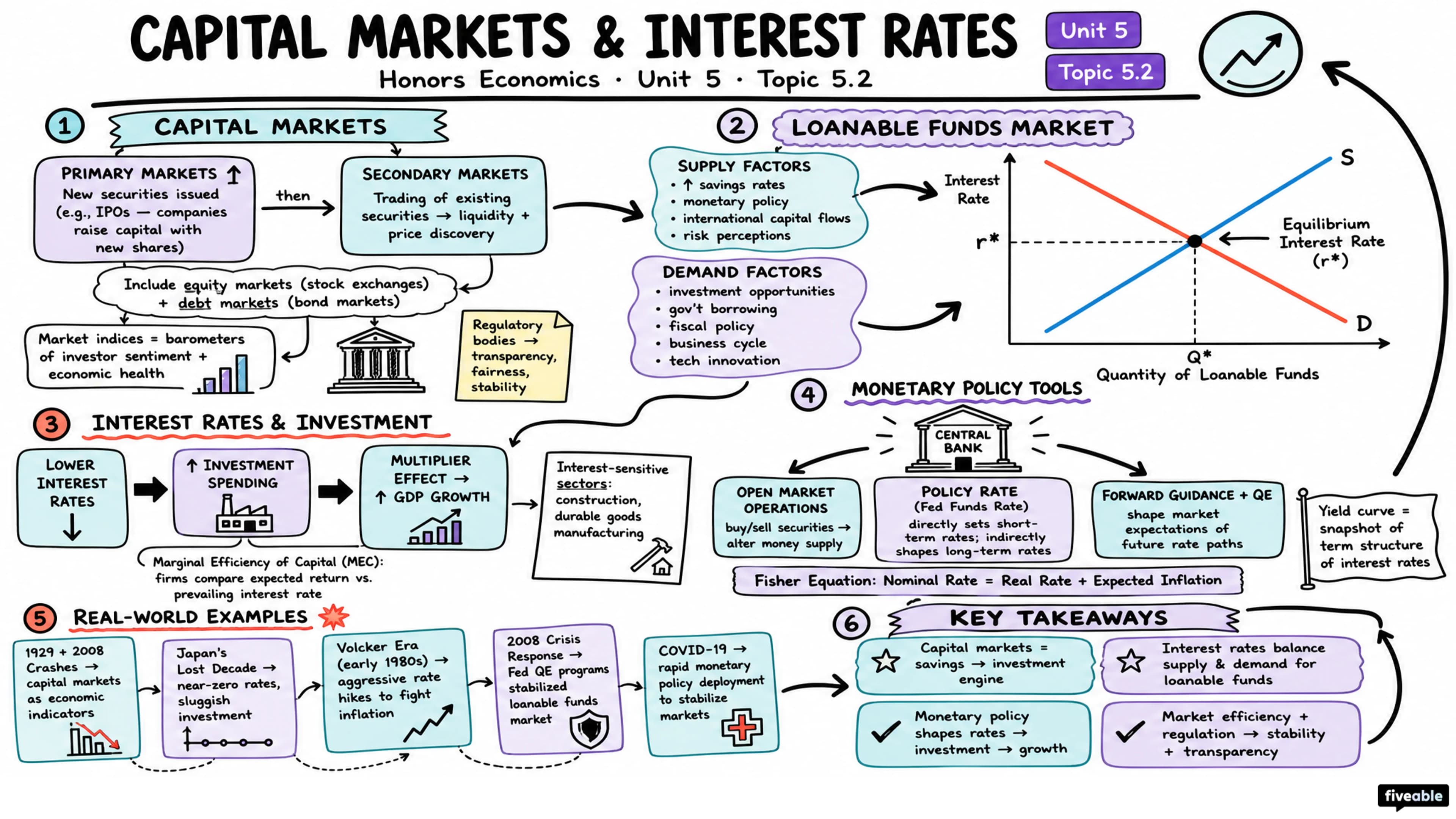 5.2 Capital Markets and Interest Rates - Honors Economics - Unit 5 visual cheatsheet
