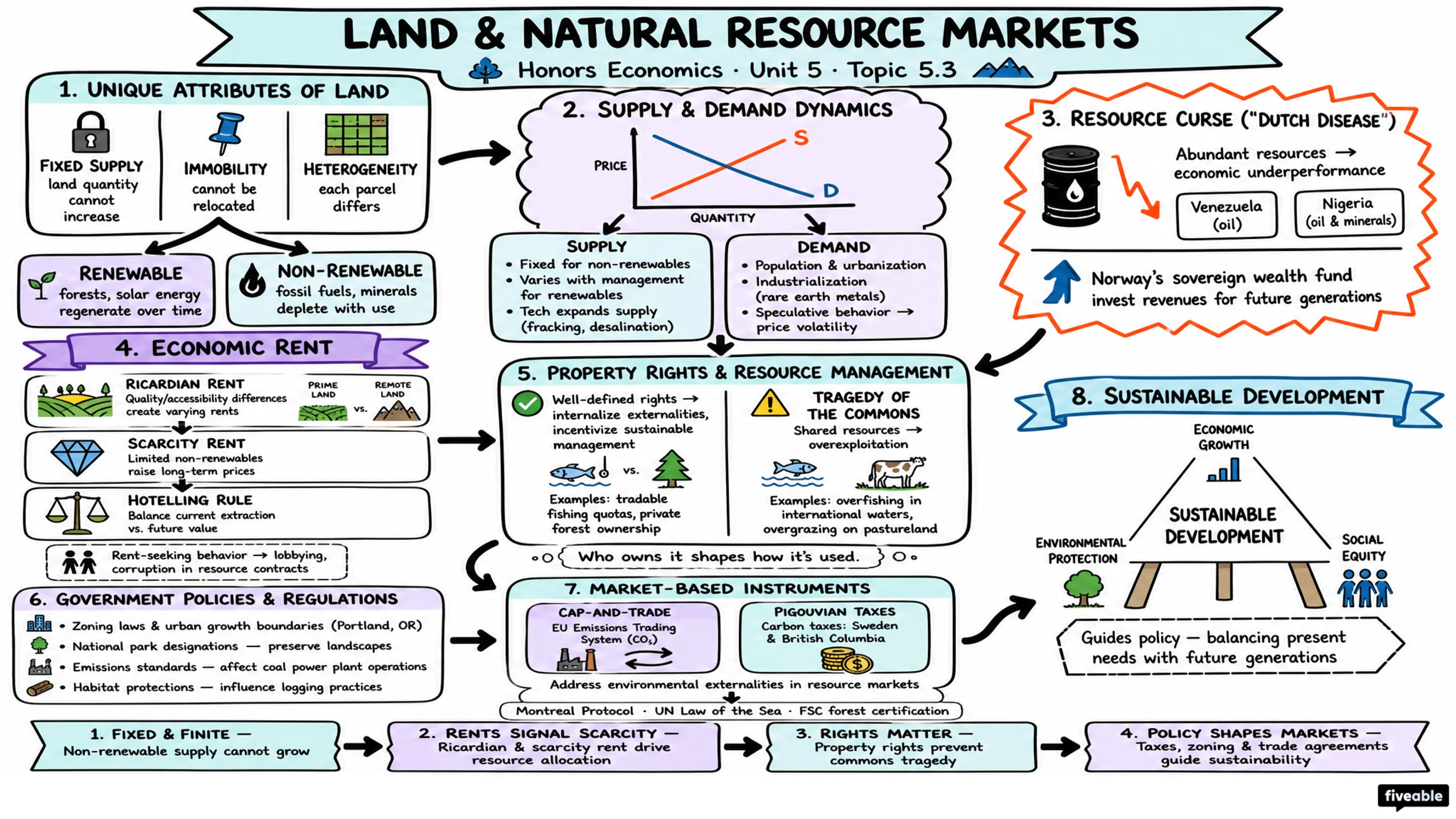 5.3 Land and Natural Resource Markets - Honors Economics - Unit 5 visual cheatsheet