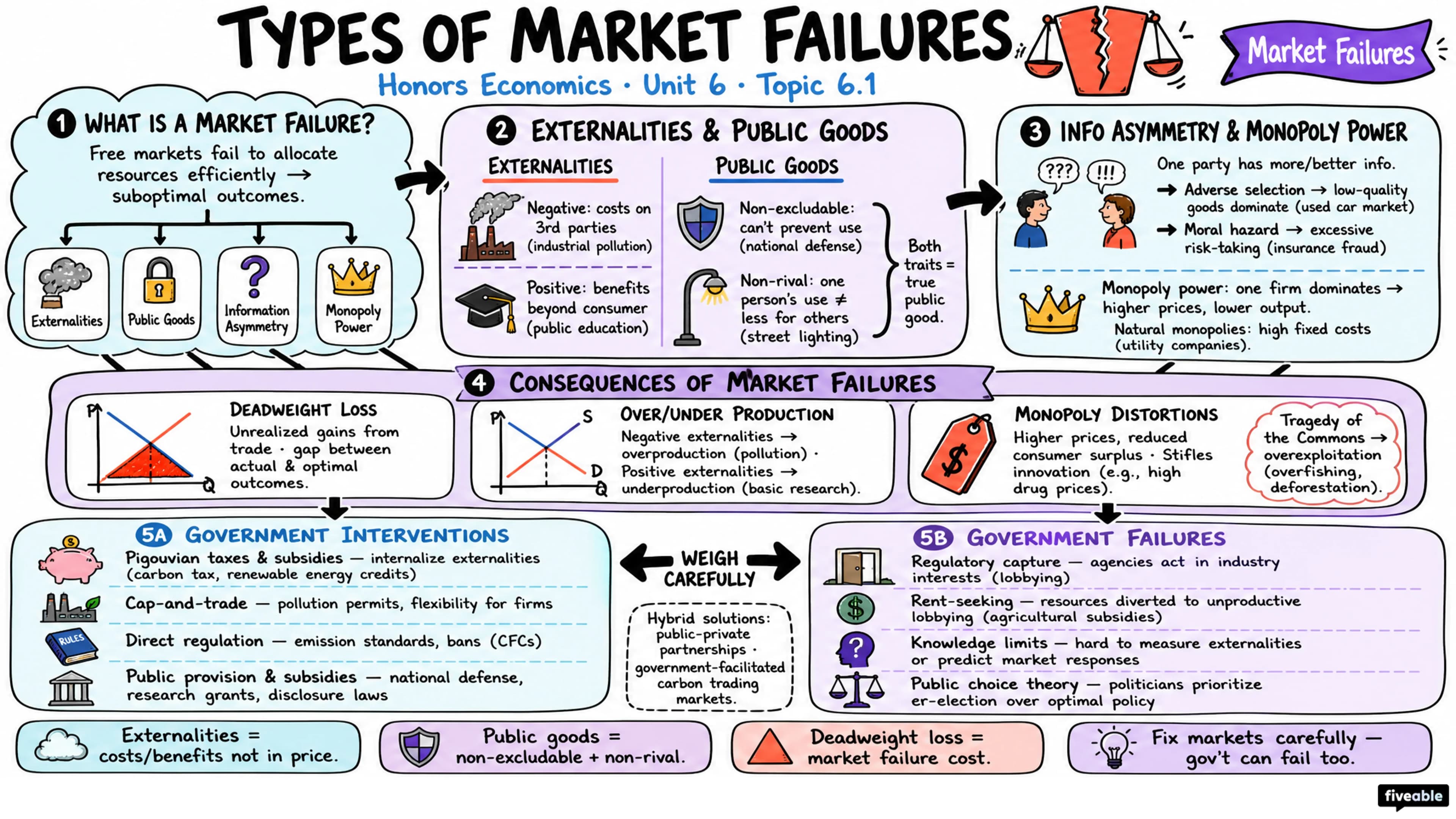 6.1 Types of Market Failures - Honors Economics - Unit 6 visual cheatsheet