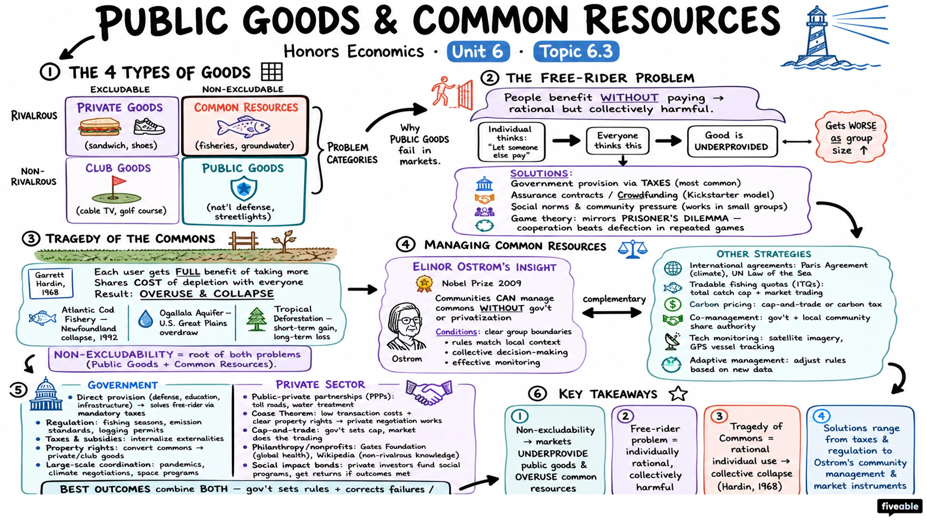 6.3 Public Goods and Common Resources - Honors Economics - Unit 6 visual cheatsheet