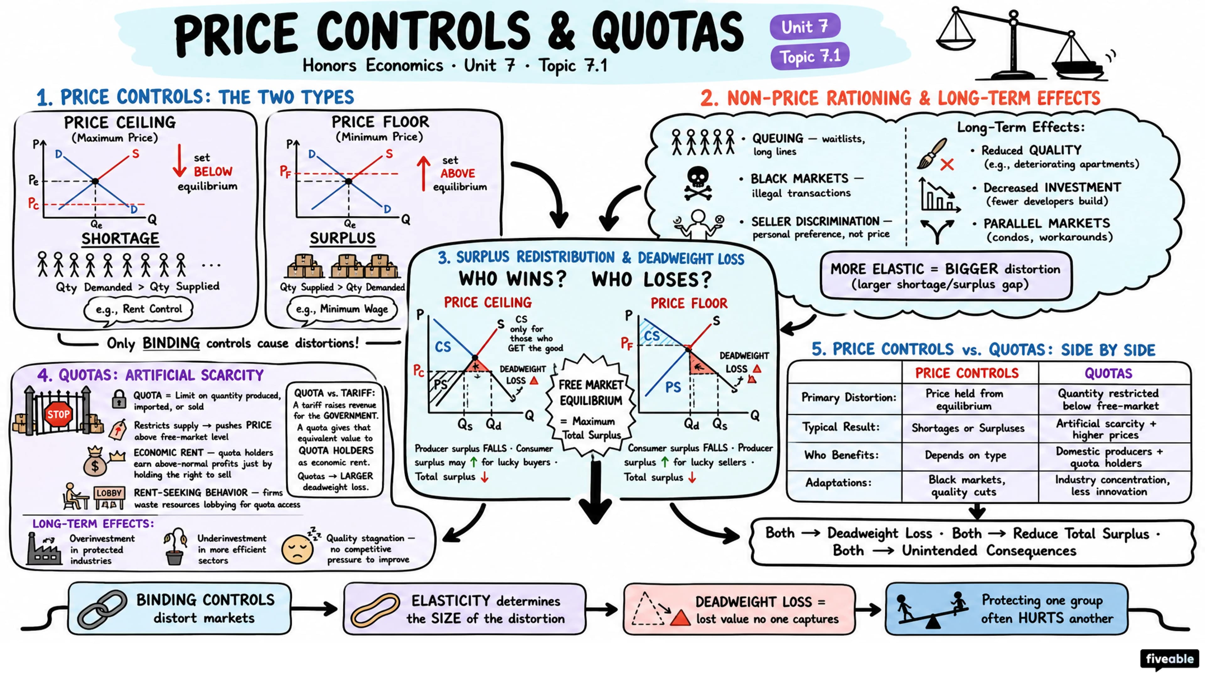 7.1 Price Controls and Quotas - Honors Economics - Unit 7 visual cheatsheet