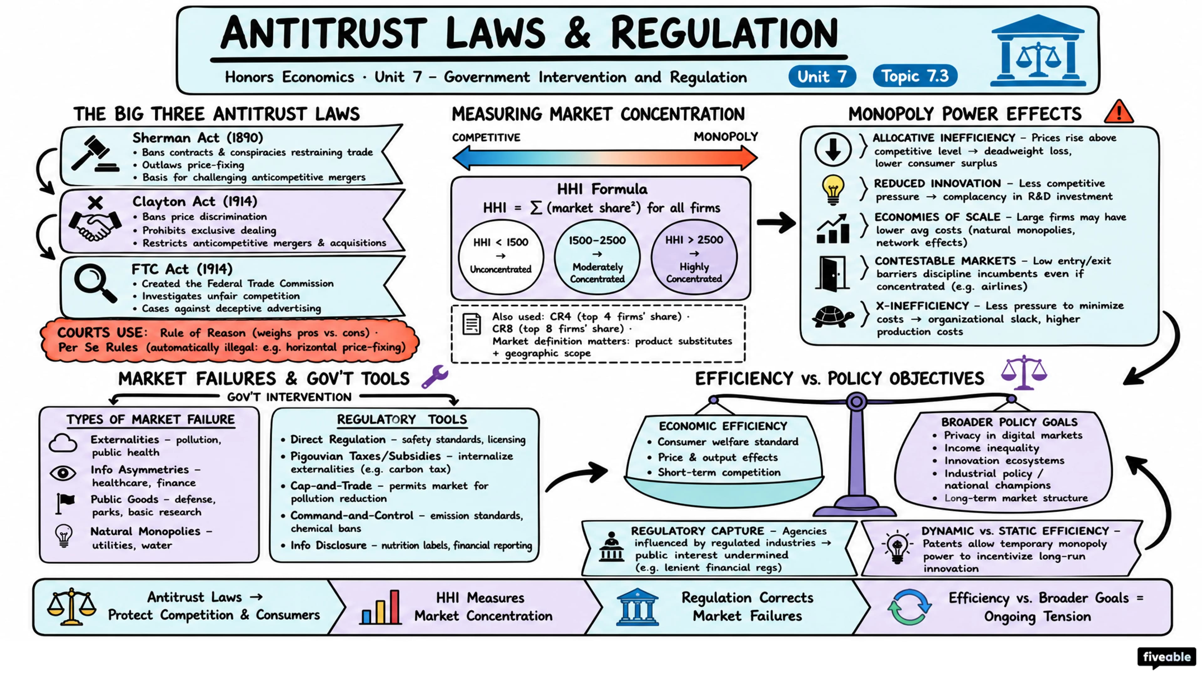 7.3 Antitrust Laws and Regulation - Honors Economics - Unit 7 visual cheatsheet