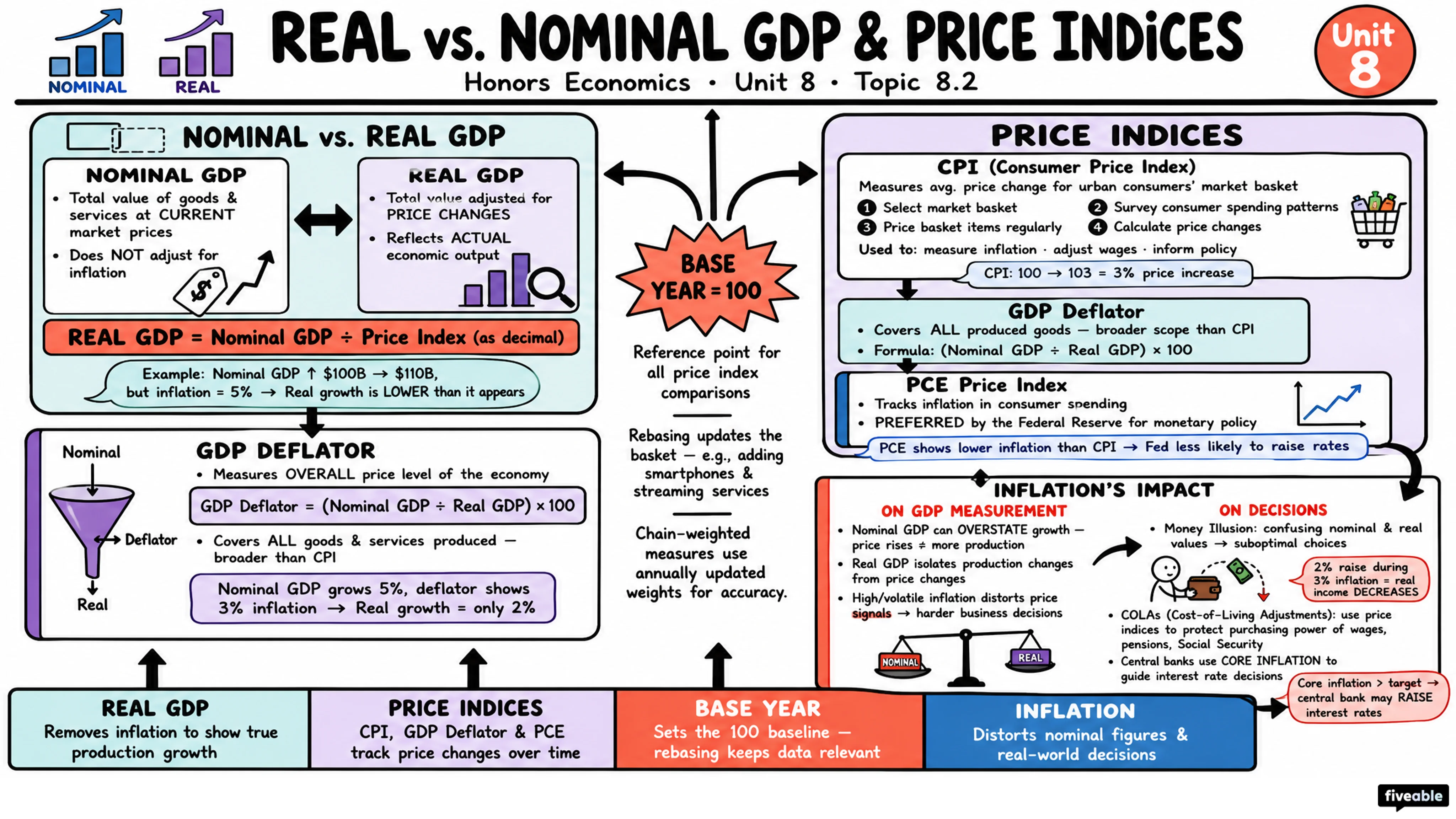 8.2 Real vs. Nominal GDP and Price Indices - Honors Economics - Unit 8 visual cheatsheet