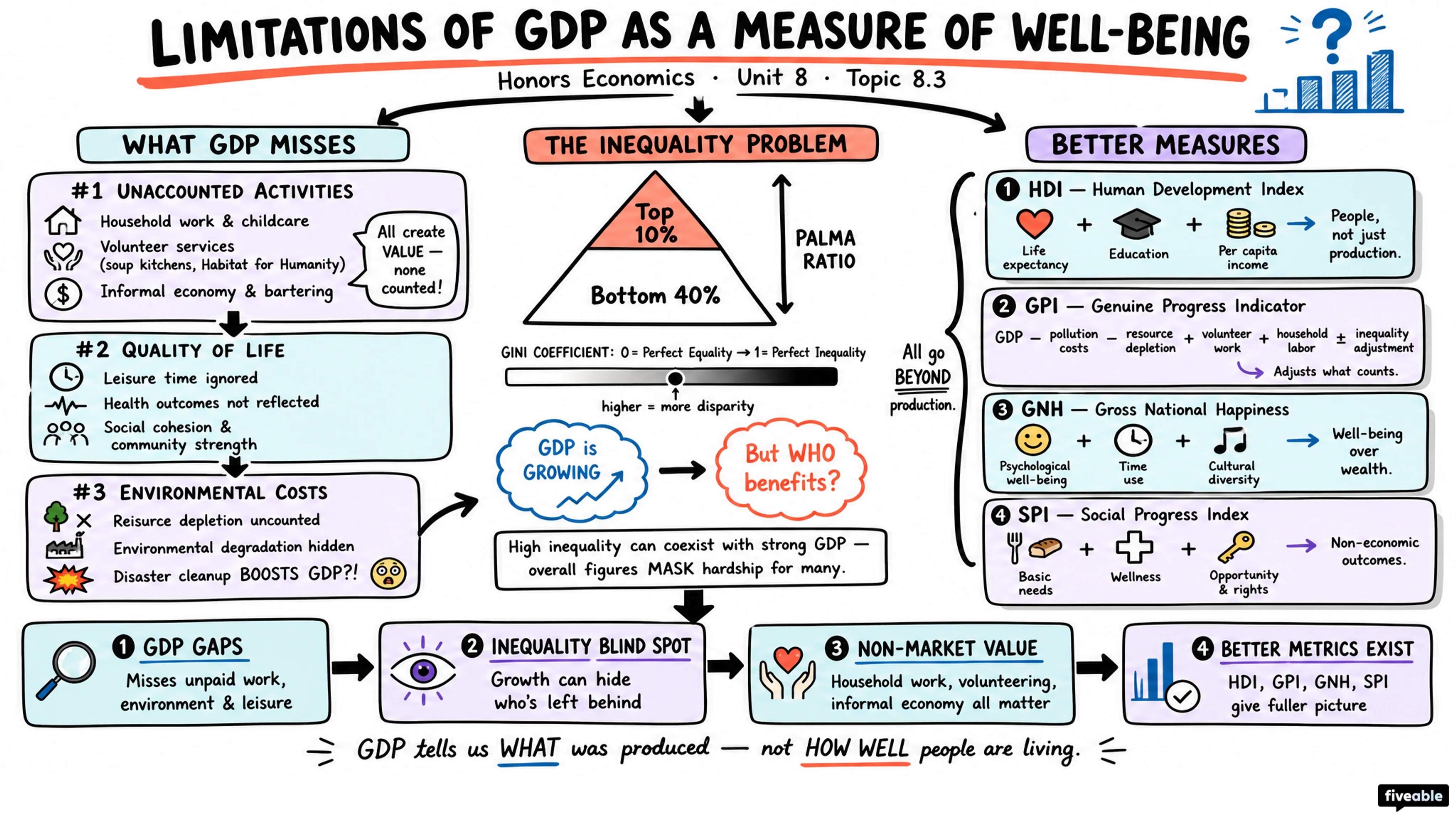 8.3 Limitations of GDP as a Measure of Well-being - Honors Economics - Unit 8 visual cheatsheet