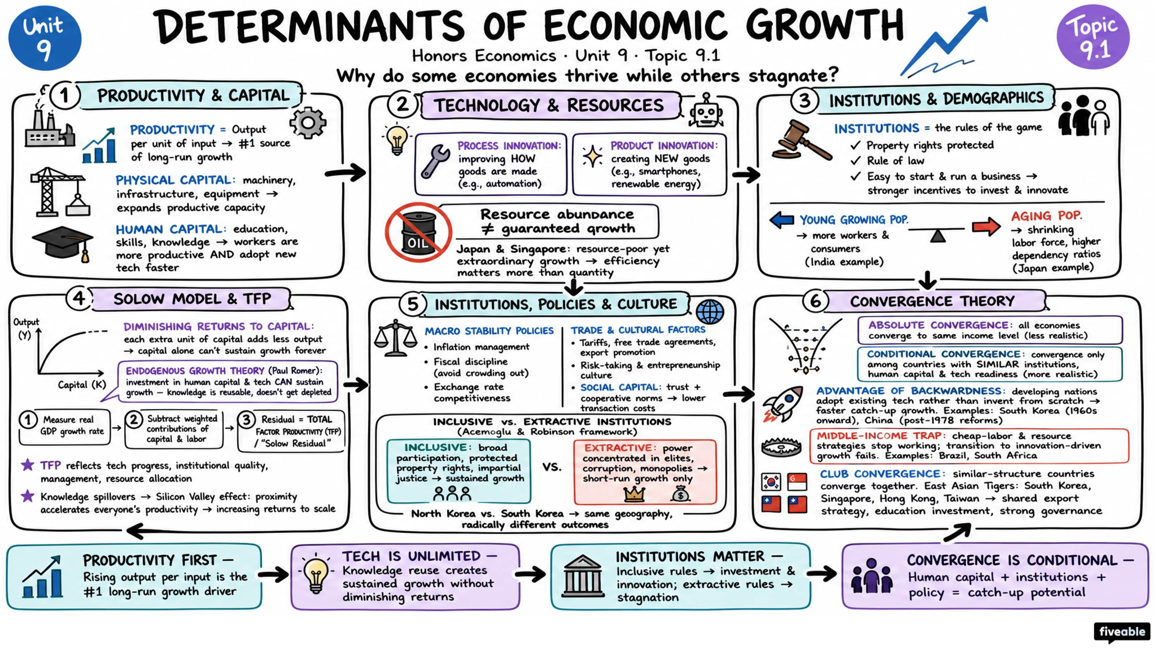 9.1 Determinants of Economic Growth - Honors Economics - Unit 9 visual cheatsheet