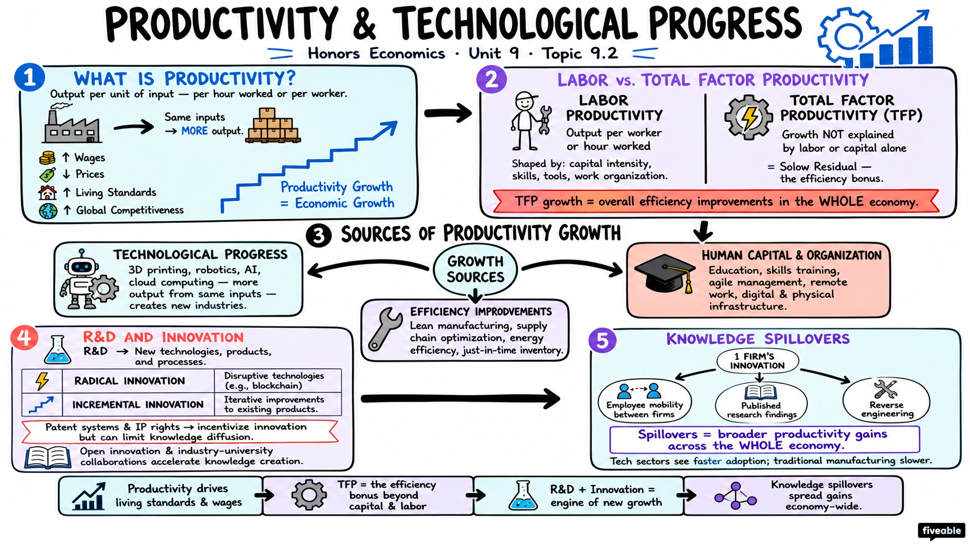 9.2 Productivity and Technological Progress - Honors Economics - Unit 9 visual cheatsheet