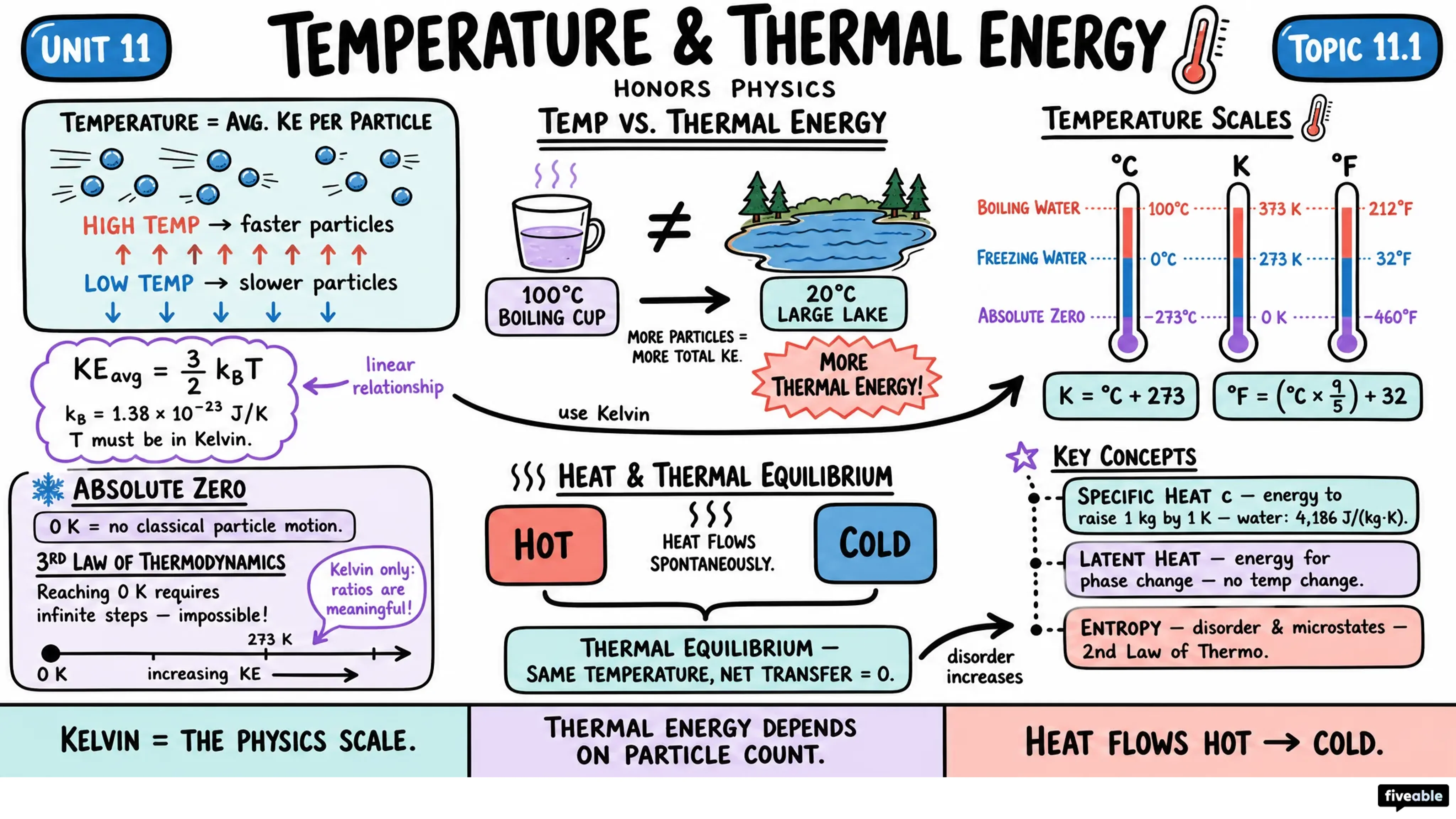 11.1 Temperature and Thermal Energy - Honors Physics - Unit 11 visual cheatsheet