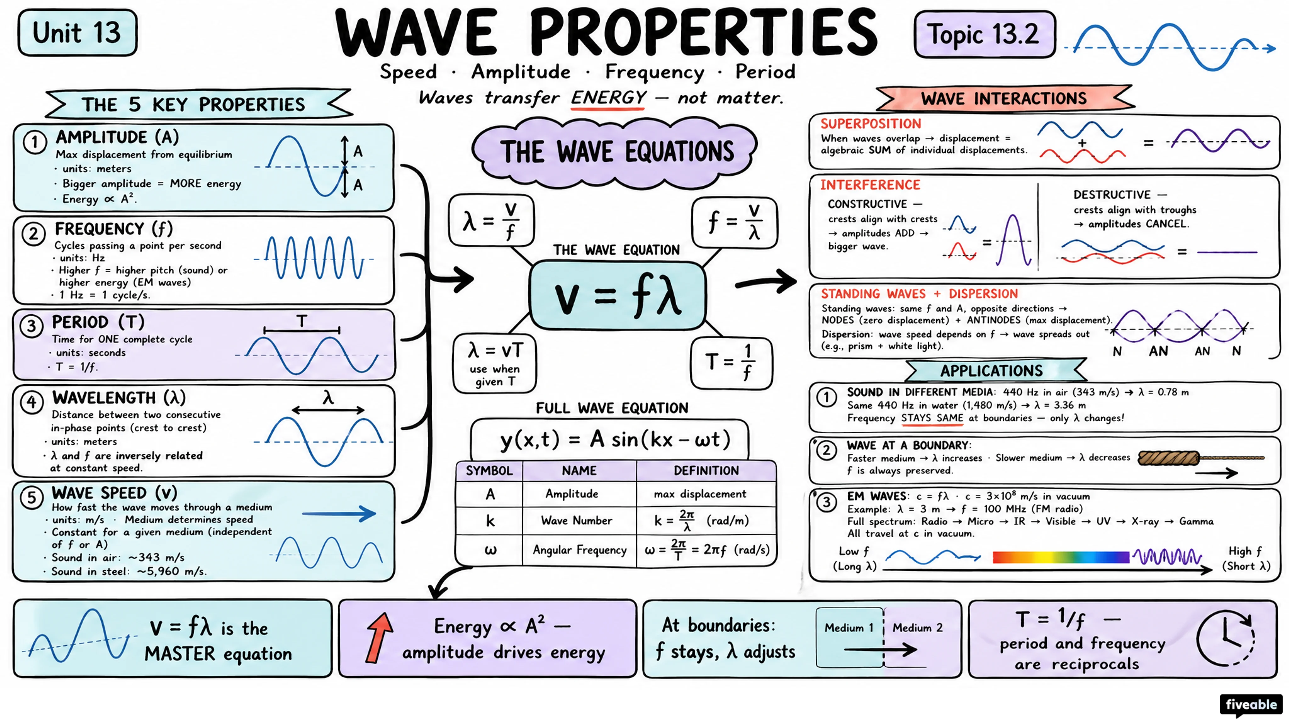 13.2 Wave Properties: Speed, Amplitude, Frequency, and Period - Honors Physics - Unit 13 visual cheatsheet