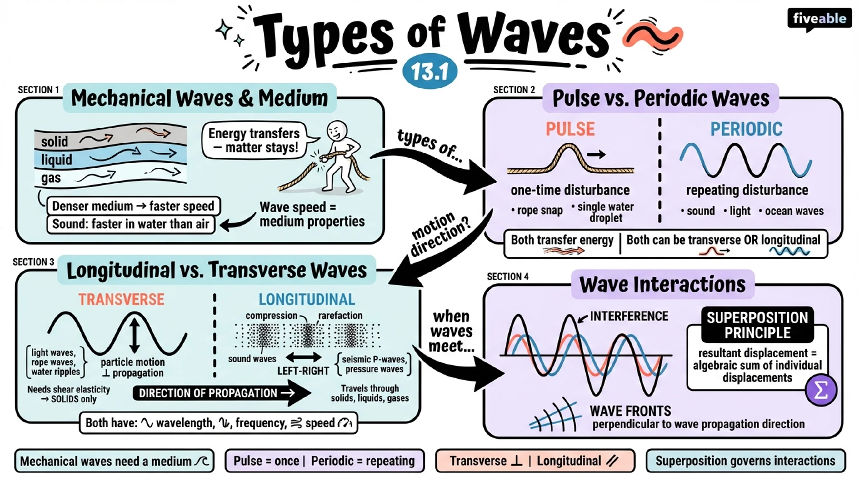 13.1 Types of Waves - Honors Physics - Unit 13 visual cheatsheet