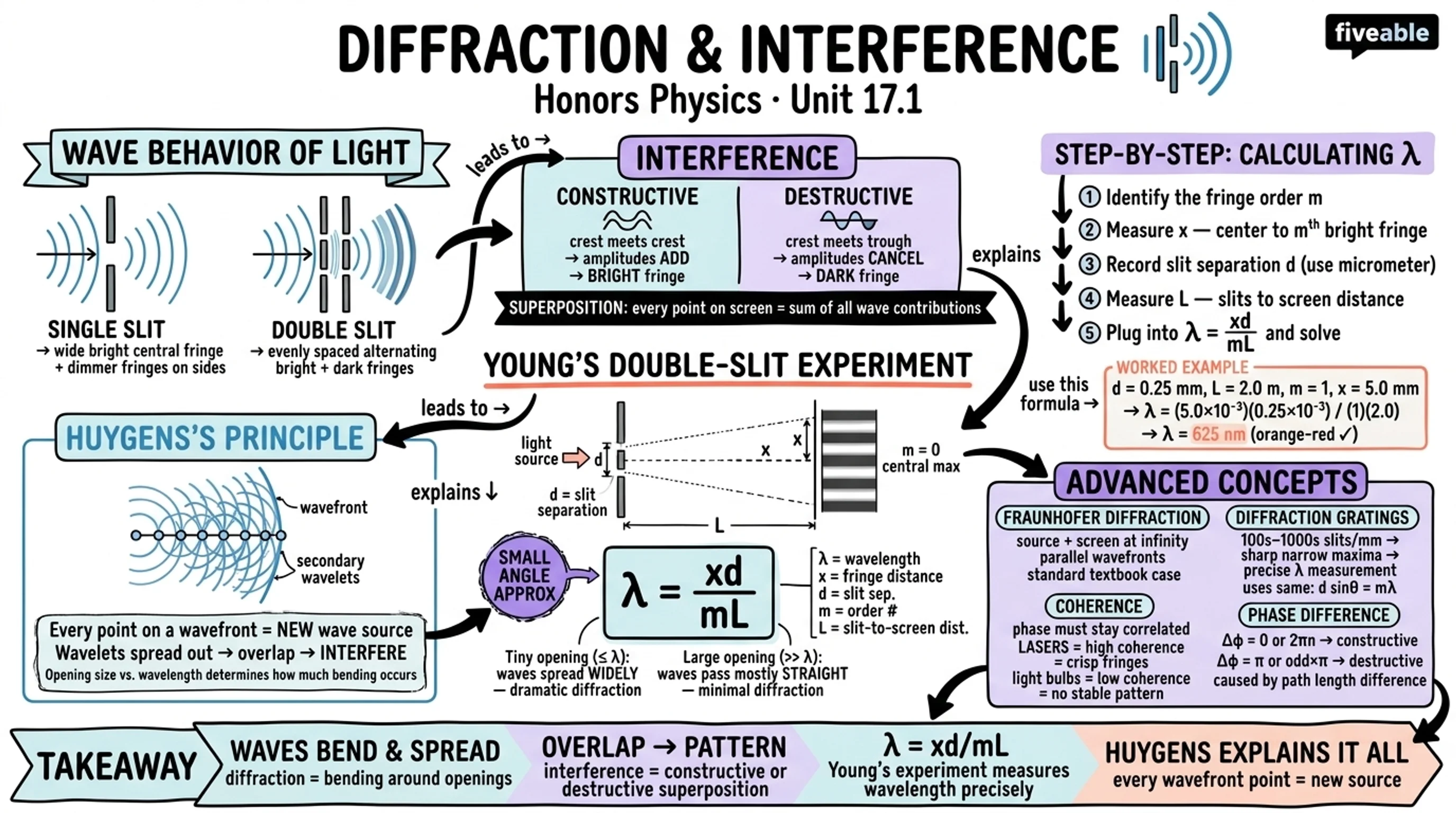 17.1 Understanding Diffraction and Interference - Honors Physics - Unit 17 visual cheatsheet
