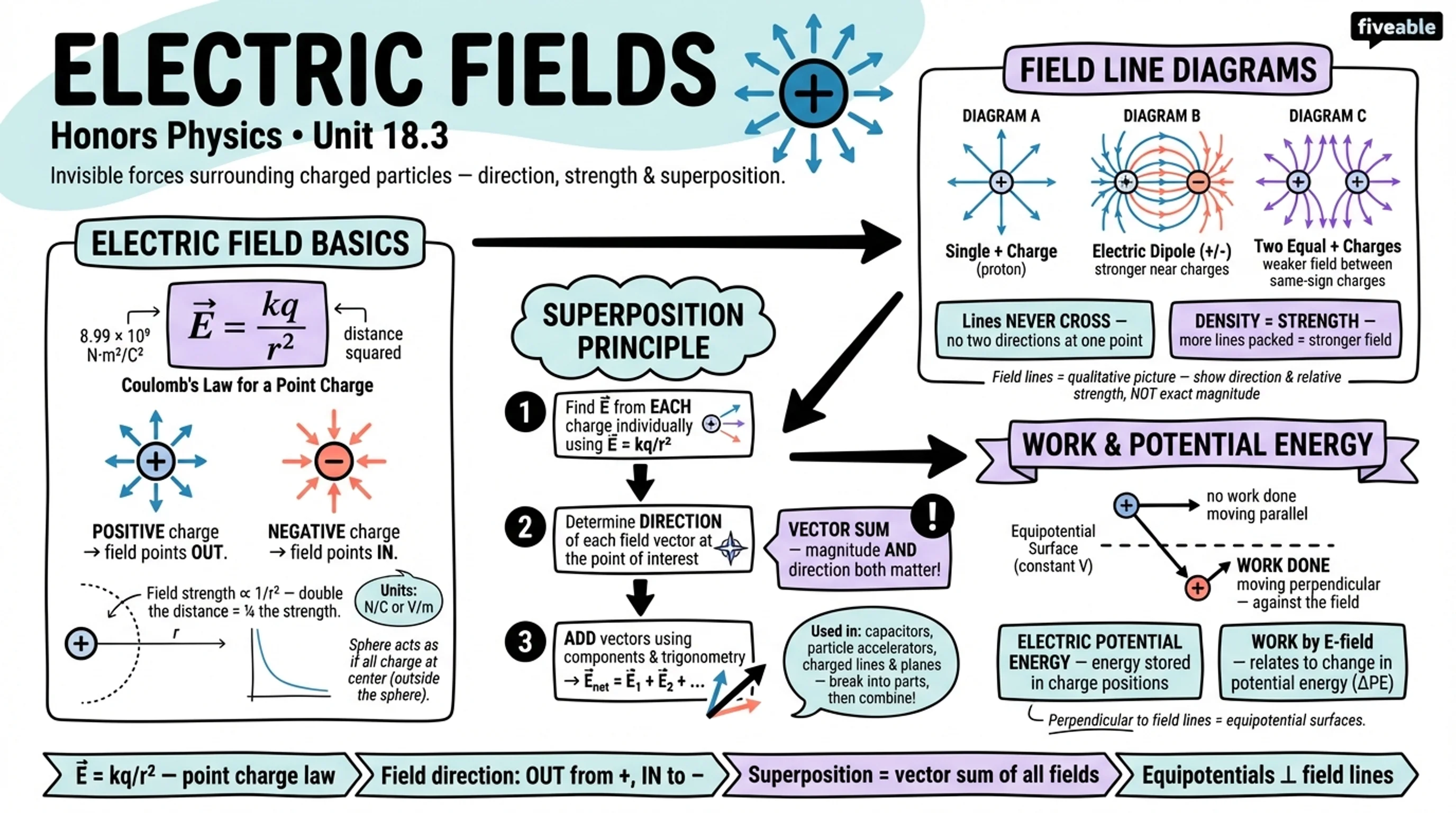 18.3 Electric Field - Honors Physics - Unit 18 visual cheatsheet