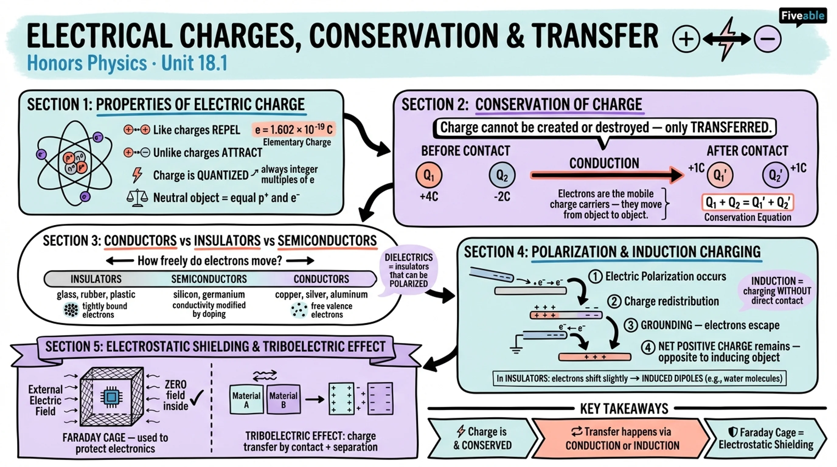 18.1 Electrical Charges, Conservation of Charge, and Transfer of Charge - Honors Physics - Unit 18 visual cheatsheet