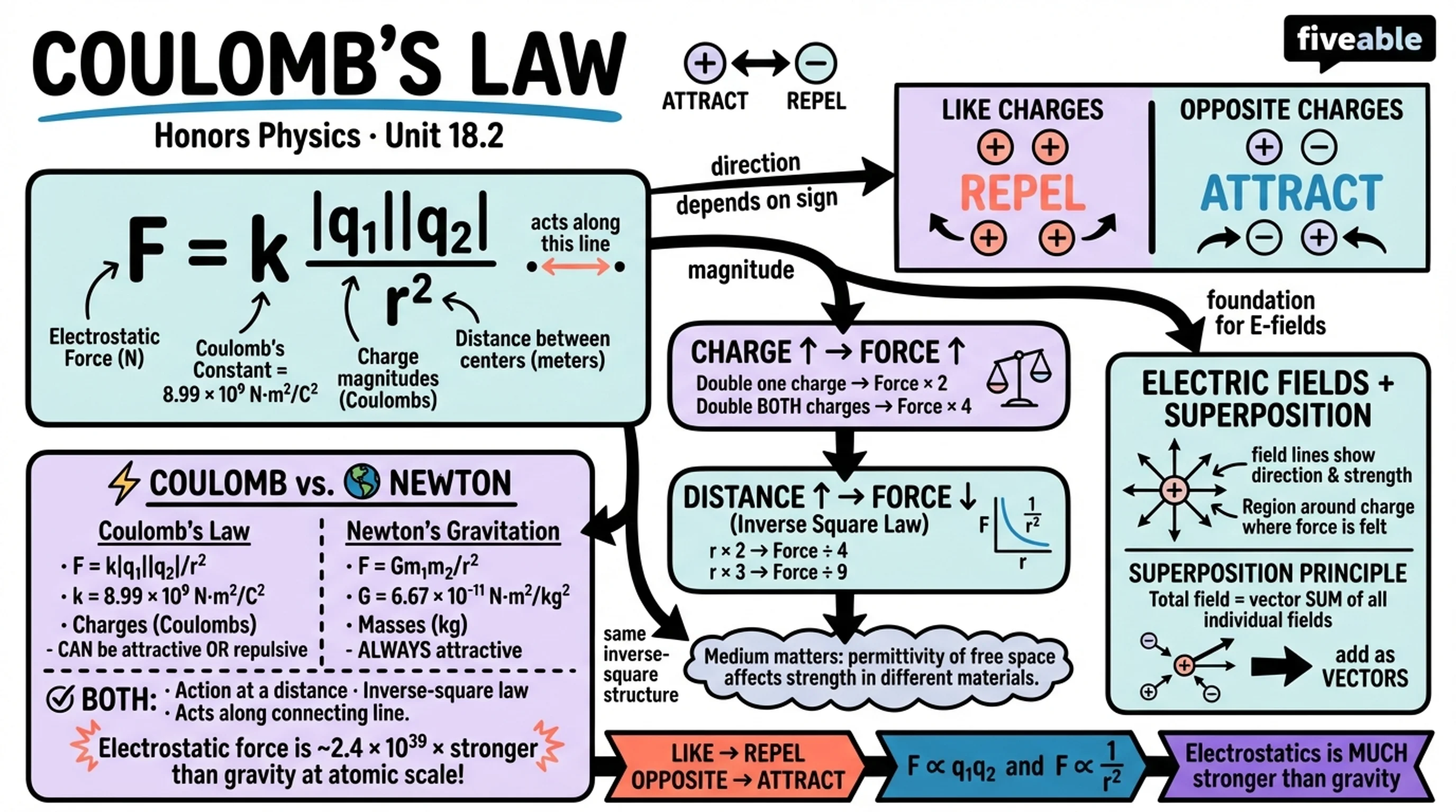 18.2 Coulomb's law - Honors Physics - Unit 18 visual cheatsheet
