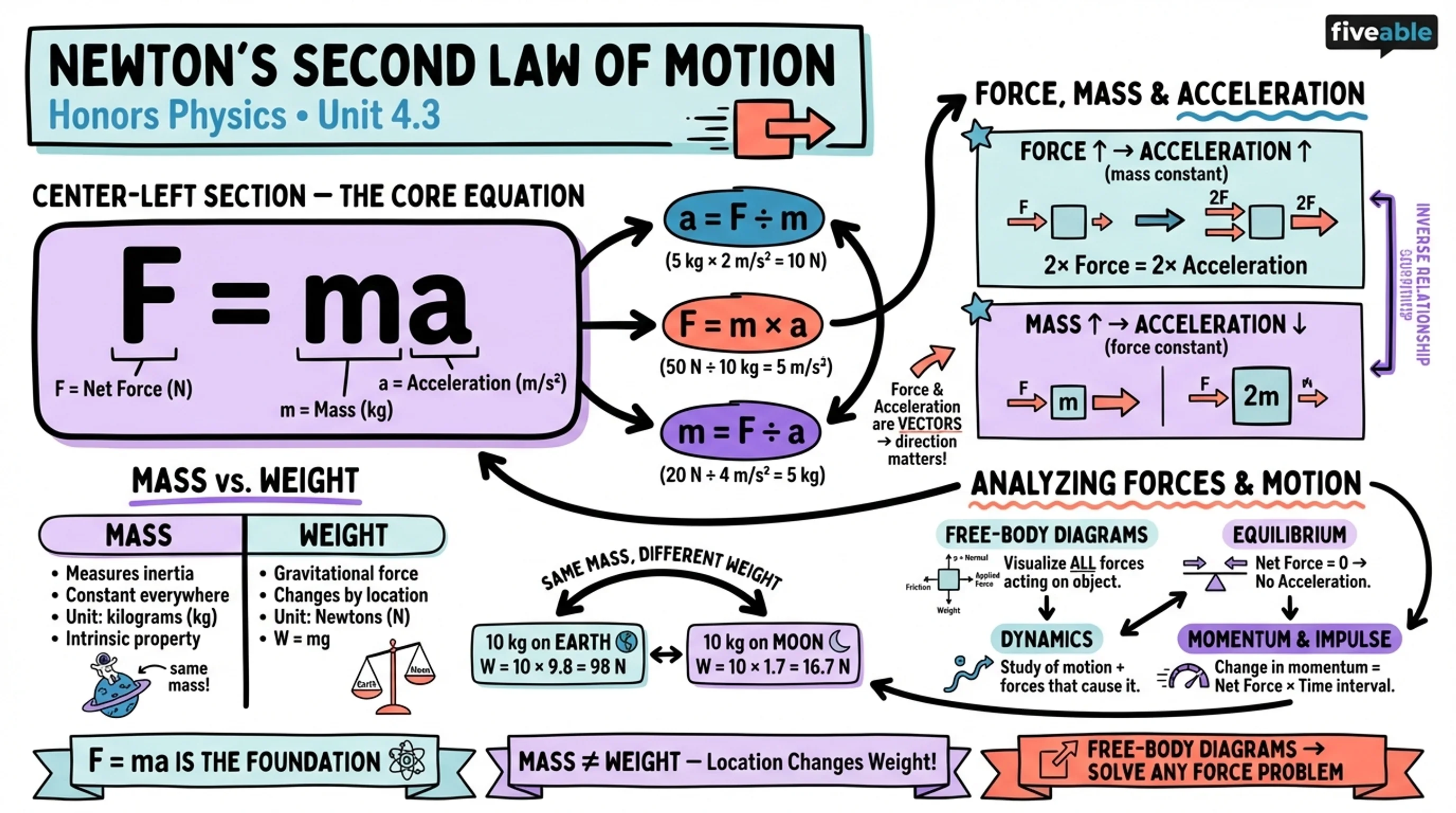4.3 Newton's Second Law of Motion - Honors Physics - Unit 4 visual cheatsheet