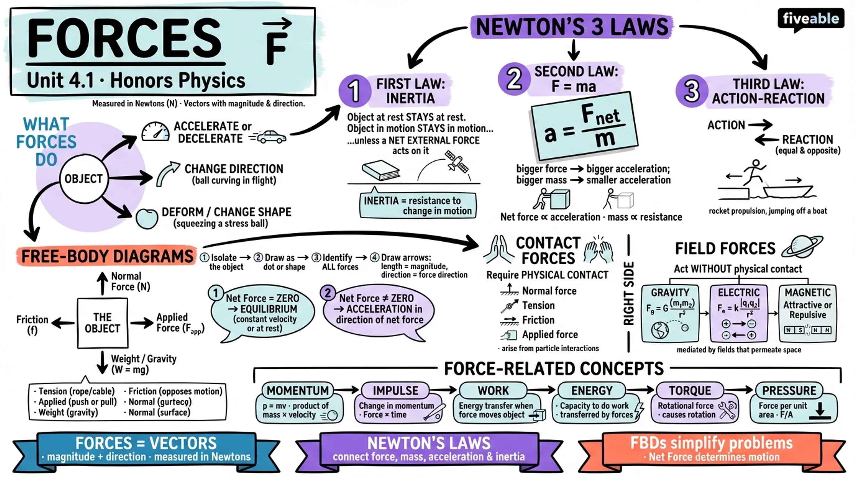 4.1 Force - Honors Physics - Unit 4 visual cheatsheet