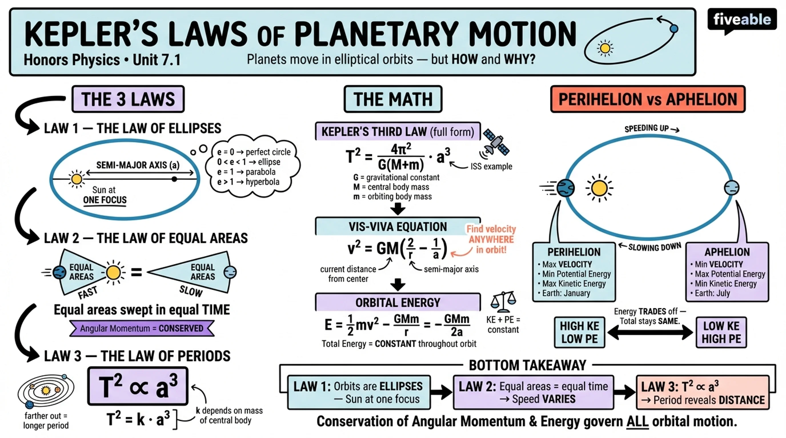 7.1 Kepler's Laws of Planetary Motion - Honors Physics - Unit 7 visual cheatsheet