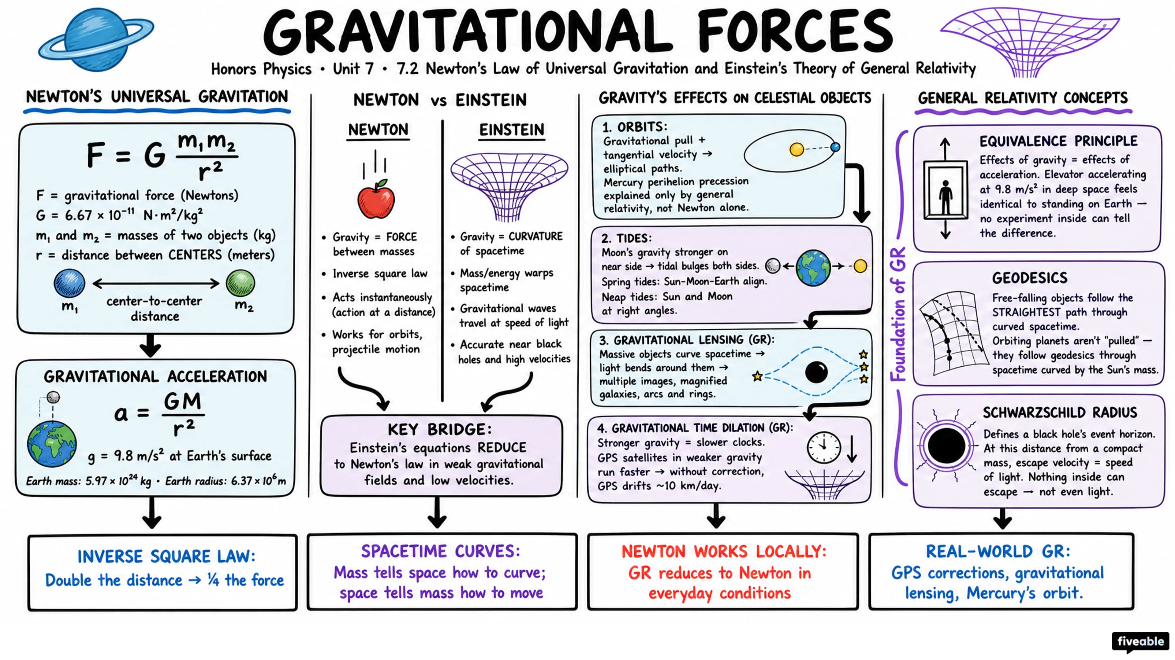 7.2 Newton's Law of Universal Gravitation and Einstein's Theory of General Relativity - Honors Physics - Unit 7 visual cheatsheet