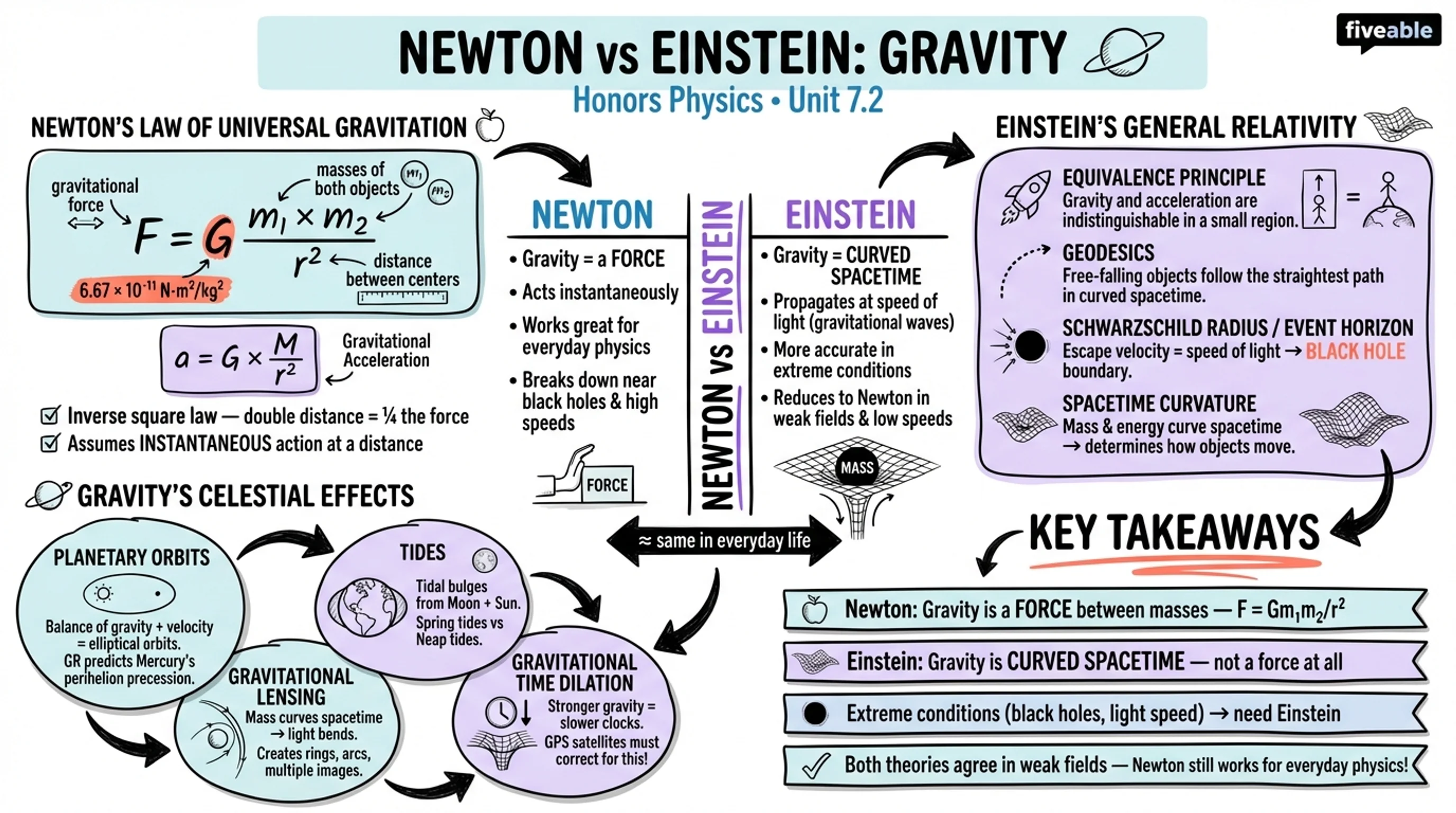 7.2 Newton's Law of Universal Gravitation and Einstein's Theory of General Relativity - Honors Physics - Unit 7 visual cheatsheet