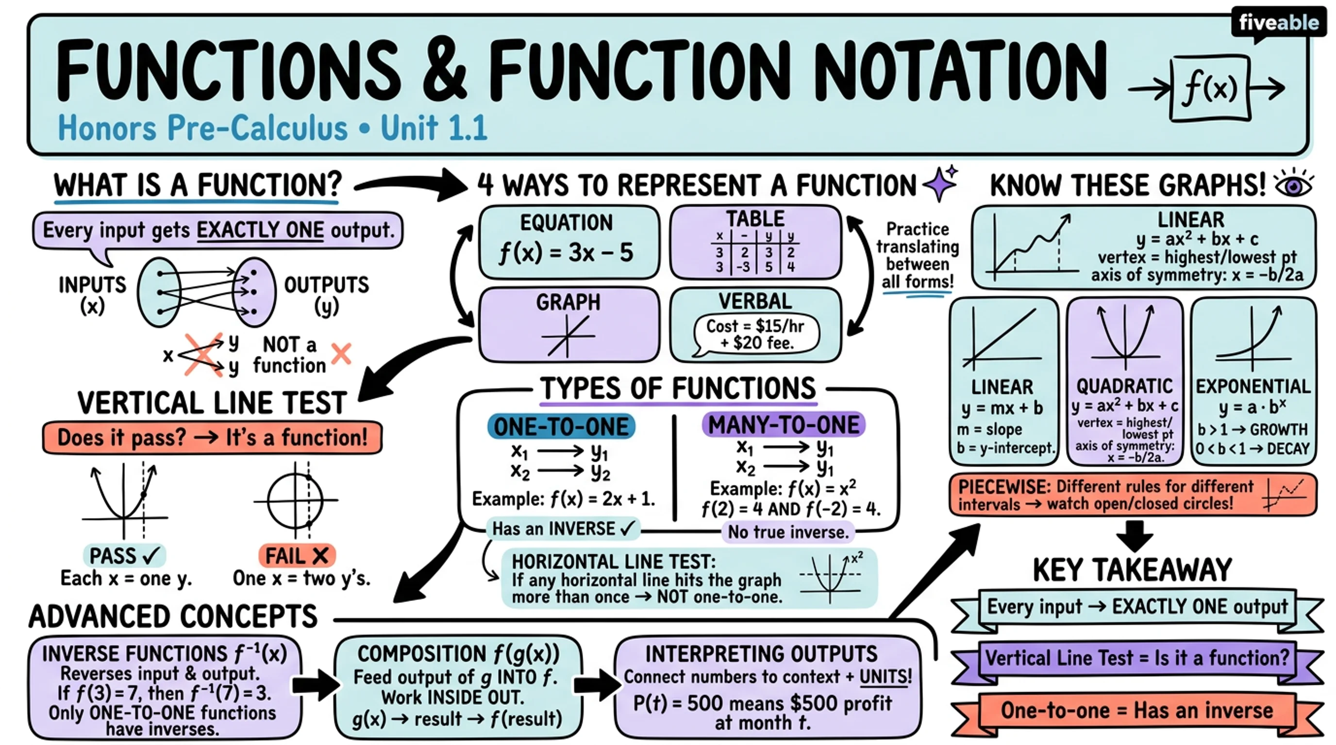 1.1 Functions and Function Notation - Honors Pre-Calculus - Unit 1 visual cheatsheet