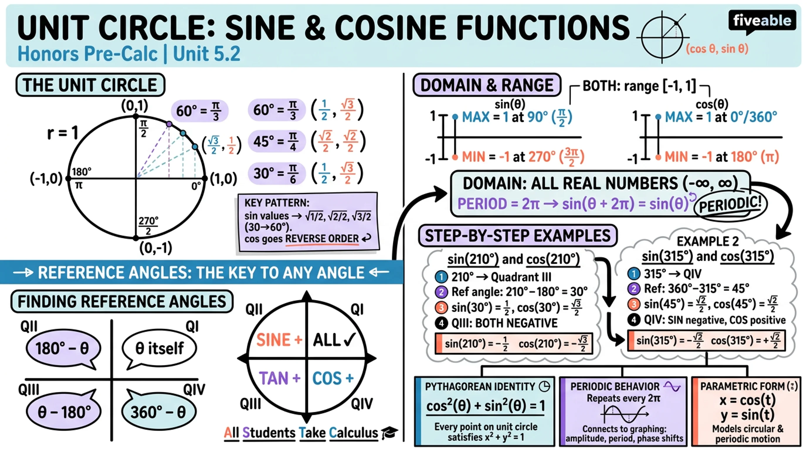 5.2 Unit Circle: Sine and Cosine Functions - Honors Pre-Calculus - Unit 5 visual cheatsheet