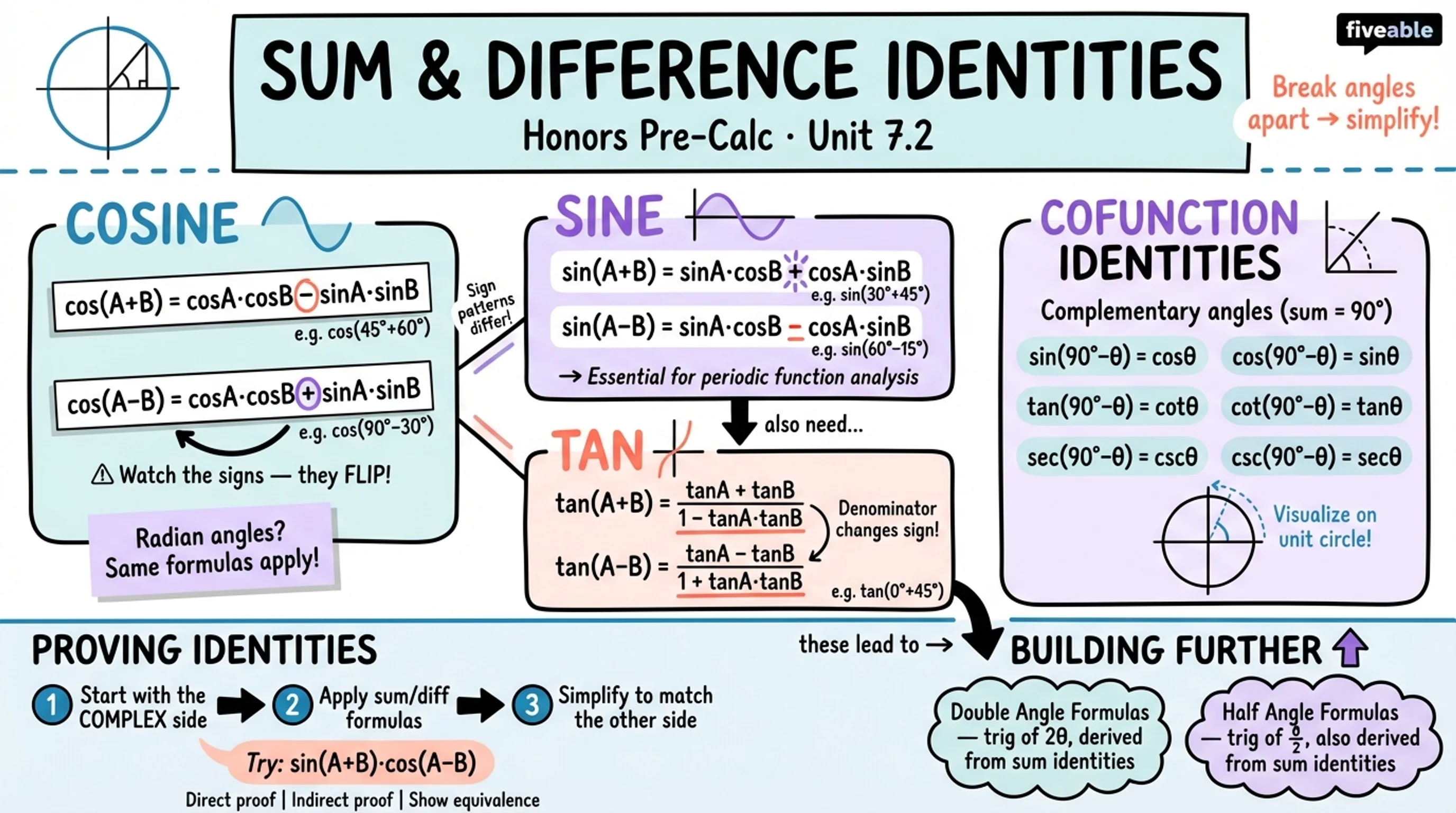7.2 Sum and Difference Identities - Honors Pre-Calculus - Unit 7 visual cheatsheet