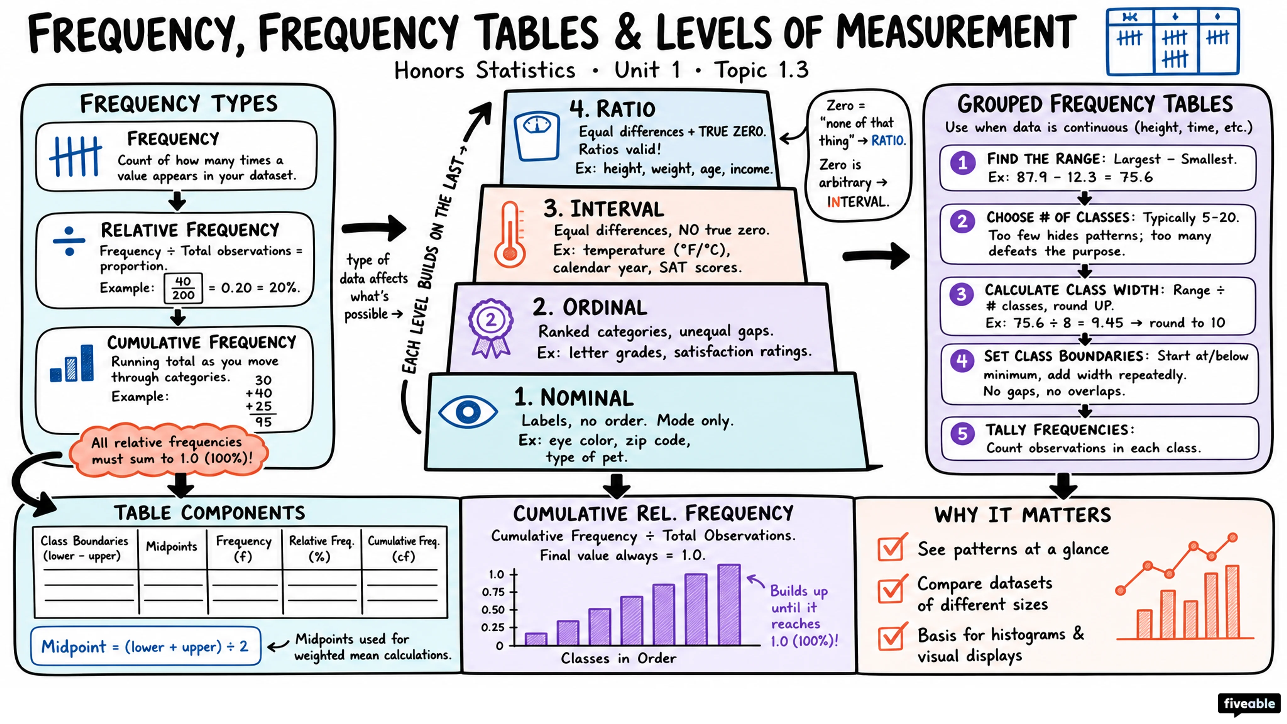 1.3 Frequency, Frequency Tables, and Levels of Measurement - Honors Statistics - Unit 1 visual cheatsheet