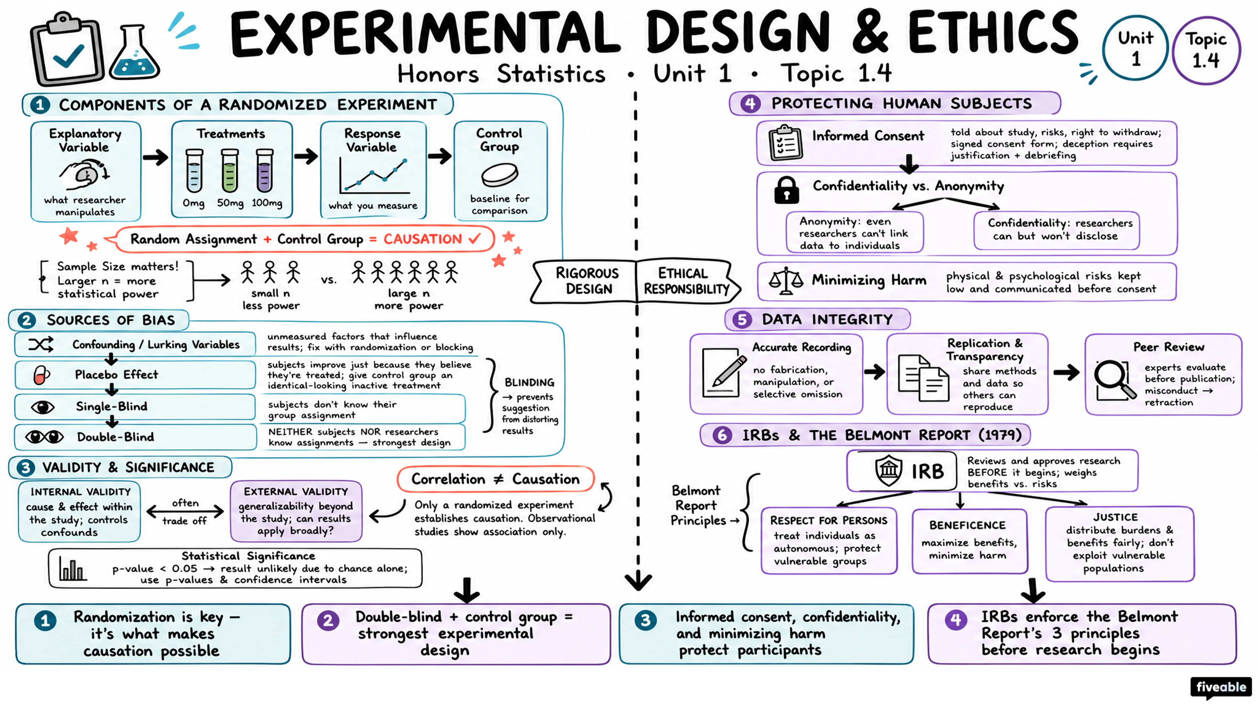 1.4 Experimental Design and Ethics - Honors Statistics - Unit 1 visual cheatsheet