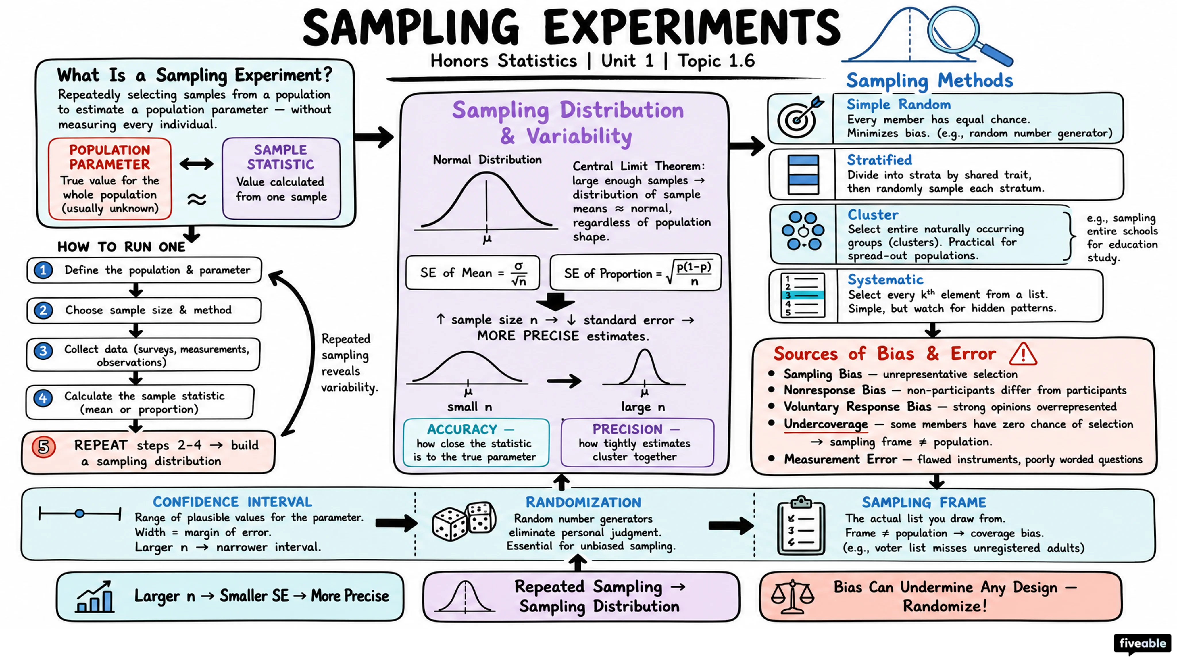 1.6 Sampling Experiment - Honors Statistics - Unit 1 visual cheatsheet