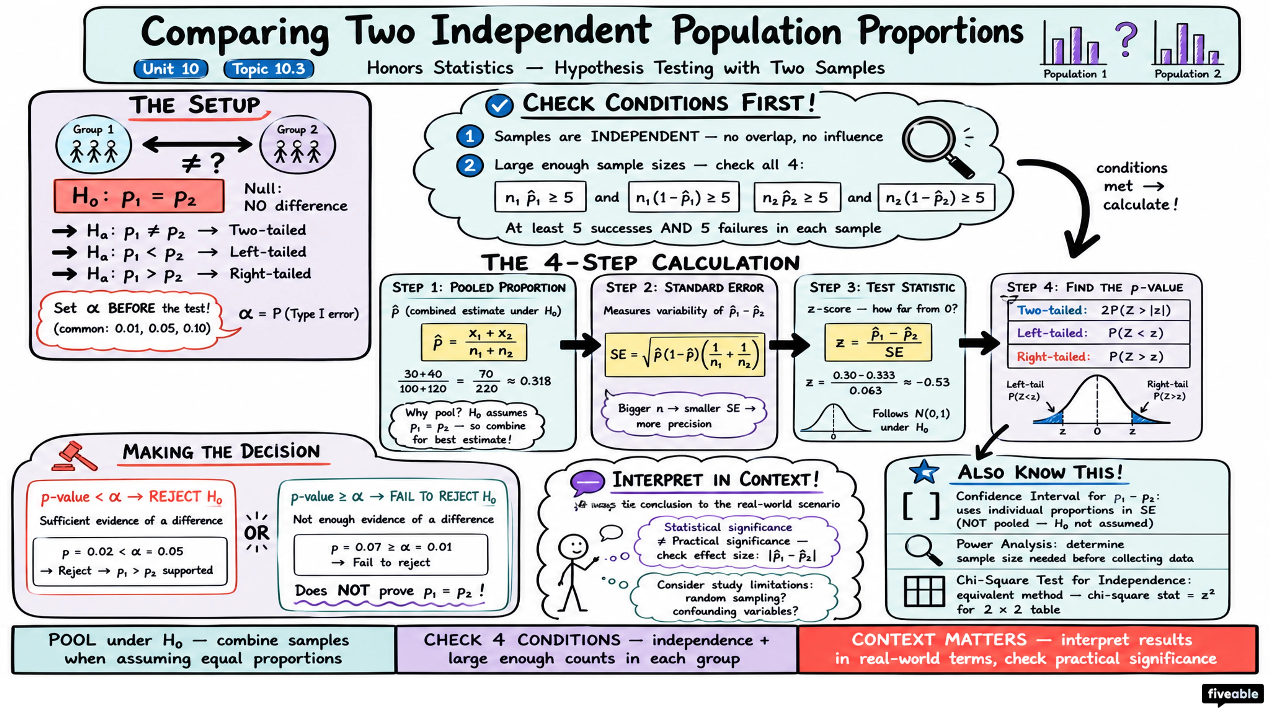 10.3 Comparing Two Independent Population Proportions - Honors Statistics - Unit 10 visual cheatsheet