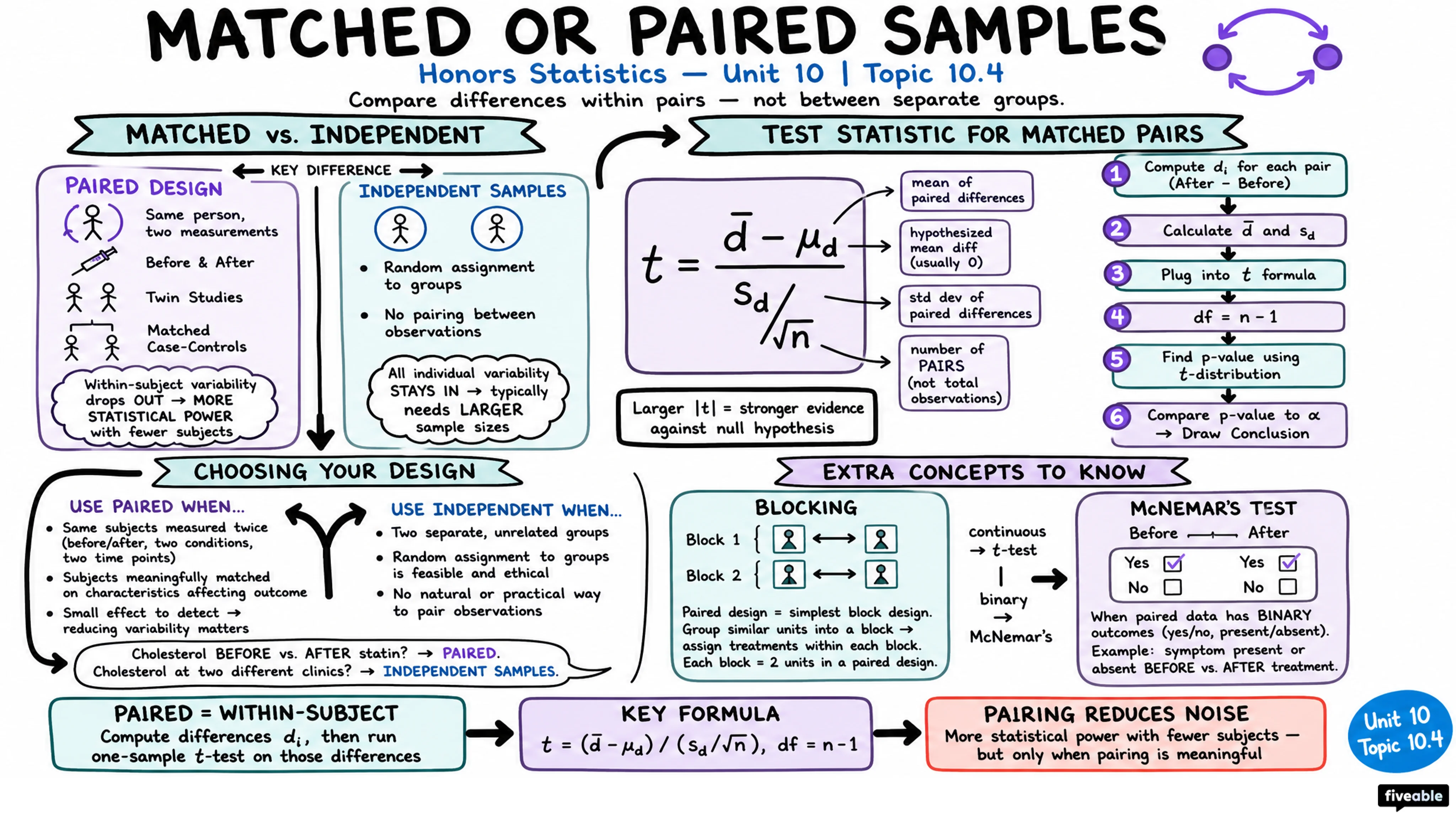 10.4 Matched or Paired Samples (Optional) - Honors Statistics - Unit 10 visual cheatsheet