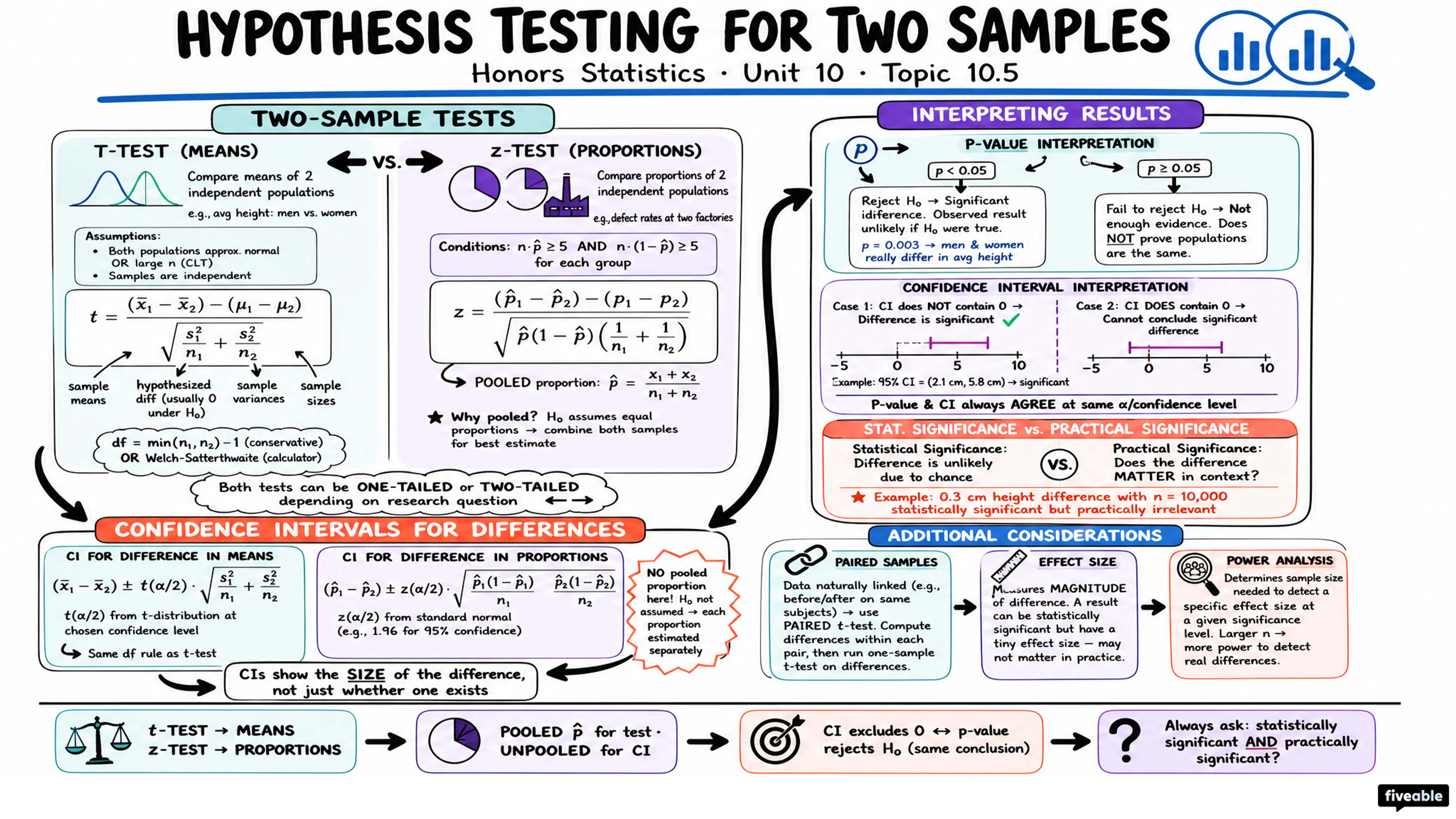 10.5 Hypothesis Testing for Two Means and Two Proportions - Honors Statistics - Unit 10 visual cheatsheet