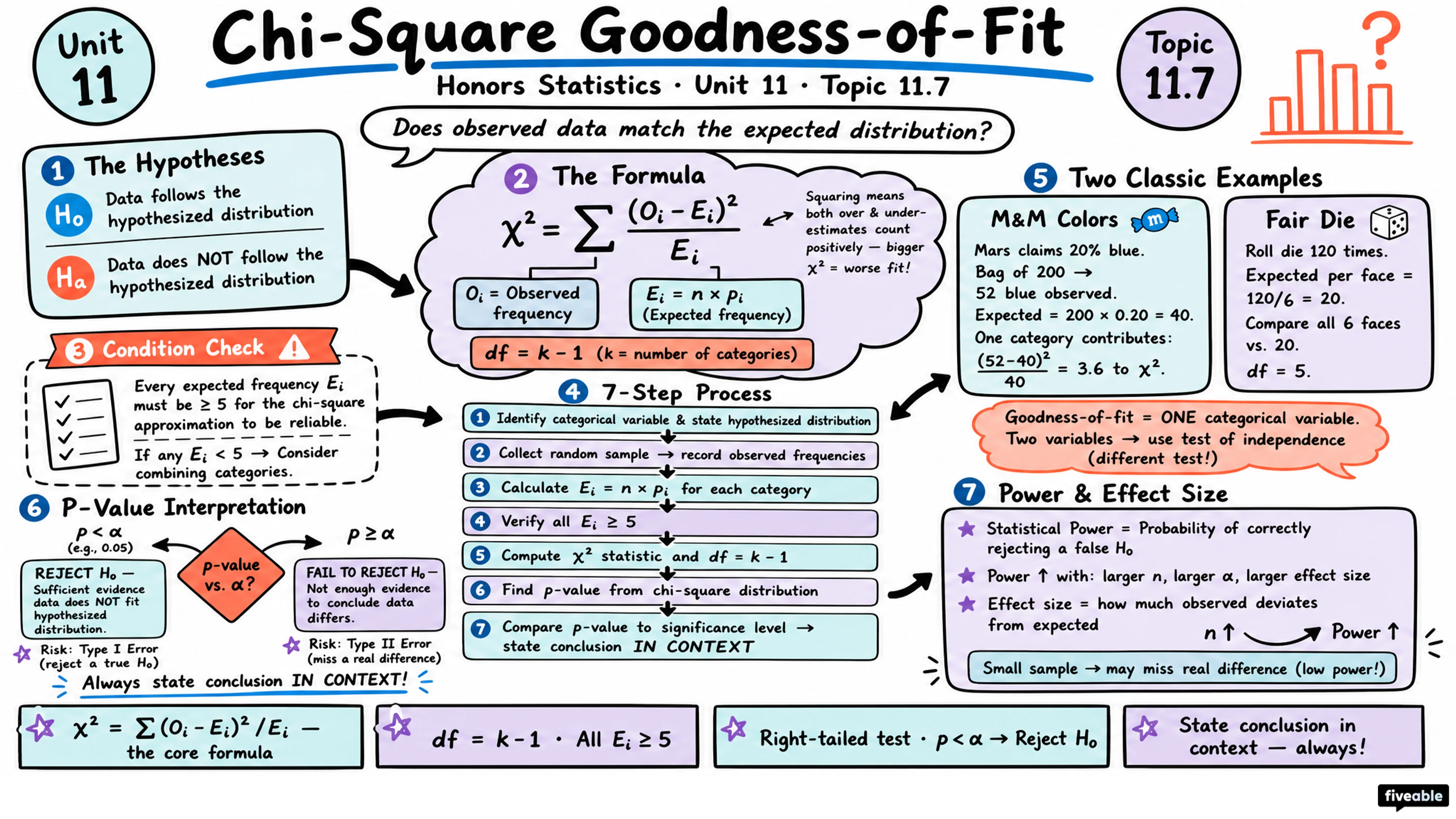 11.7 Lab 1: Chi-Square Goodness-of-Fit - Honors Statistics - Unit 11 visual cheatsheet