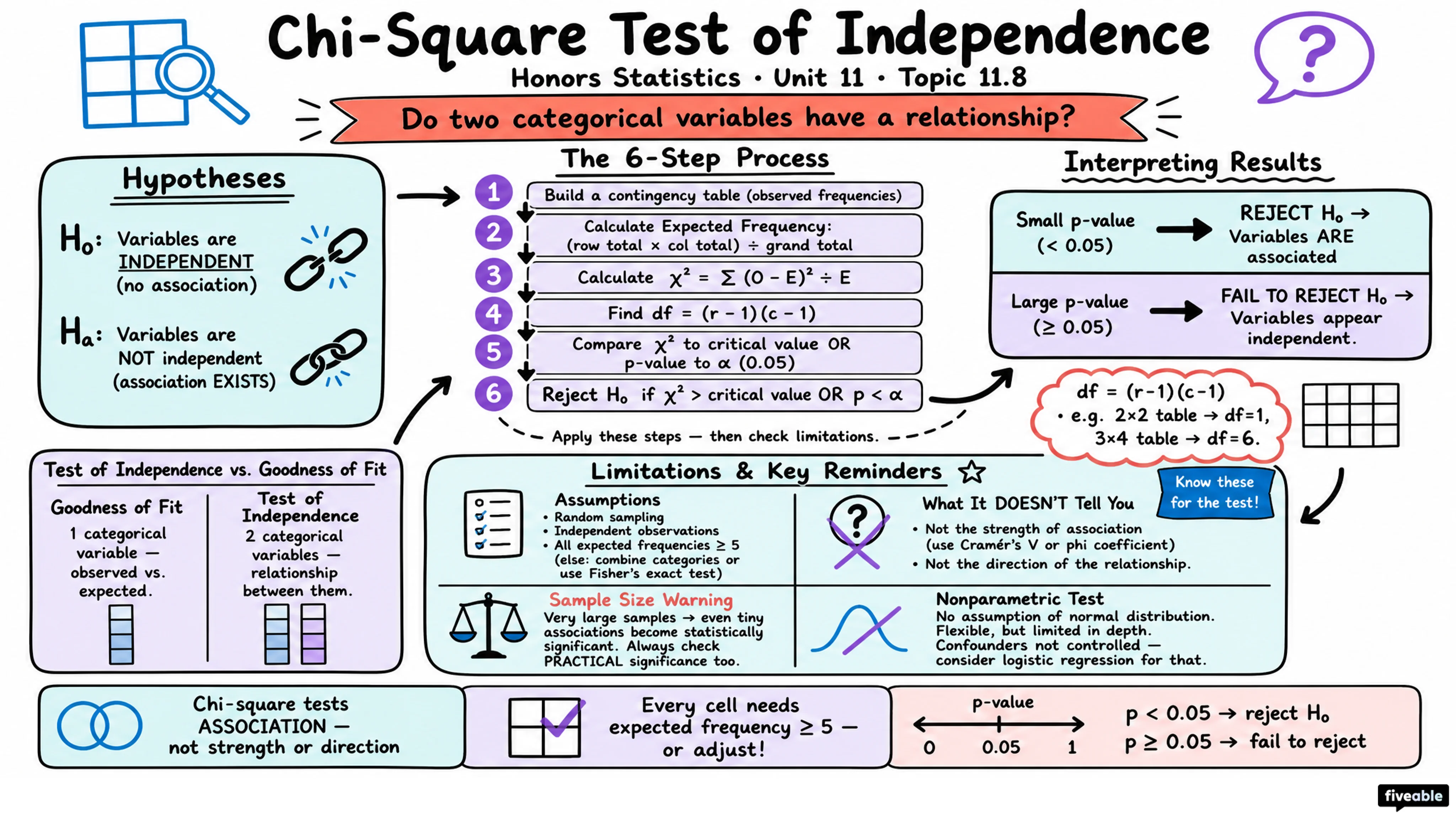 11.8 Lab 2: Chi-Square Test of Independence - Honors Statistics - Unit 11 visual cheatsheet