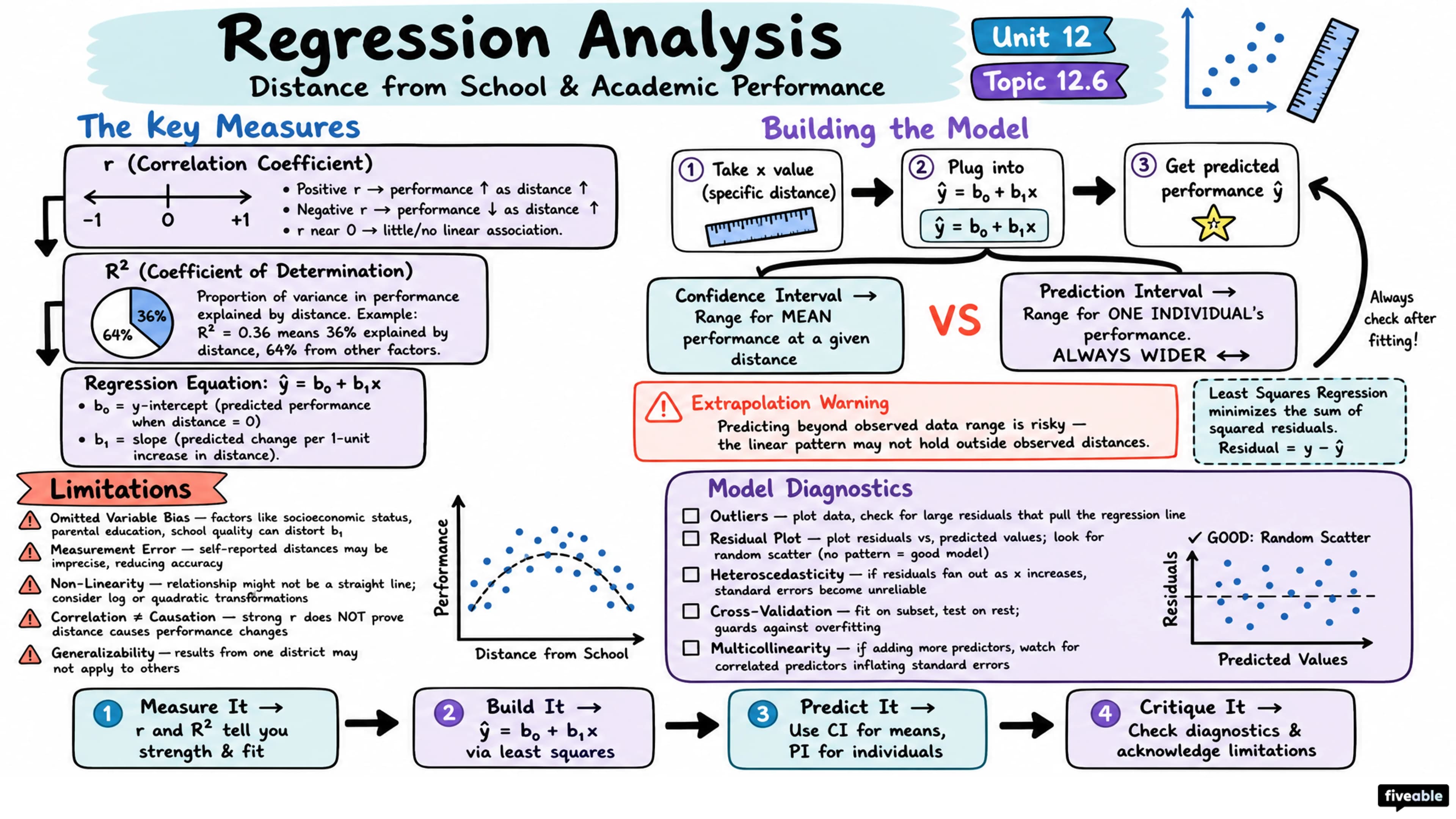12.6 Regression (Distance from School) (Optional) - Honors Statistics - Unit 12 visual cheatsheet