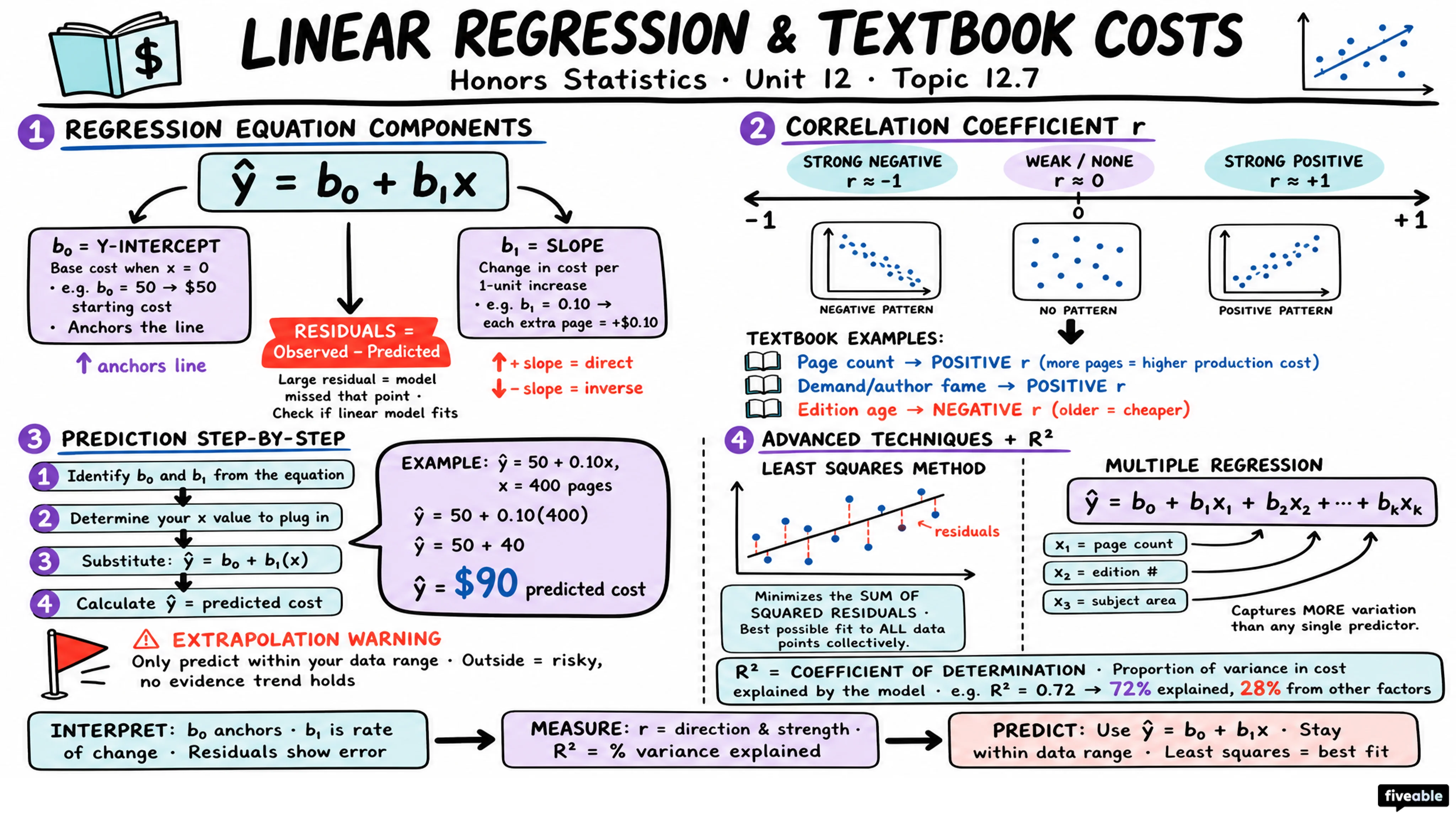 12.7 Regression (Textbook Cost) (Optional) - Honors Statistics - Unit 12 visual cheatsheet