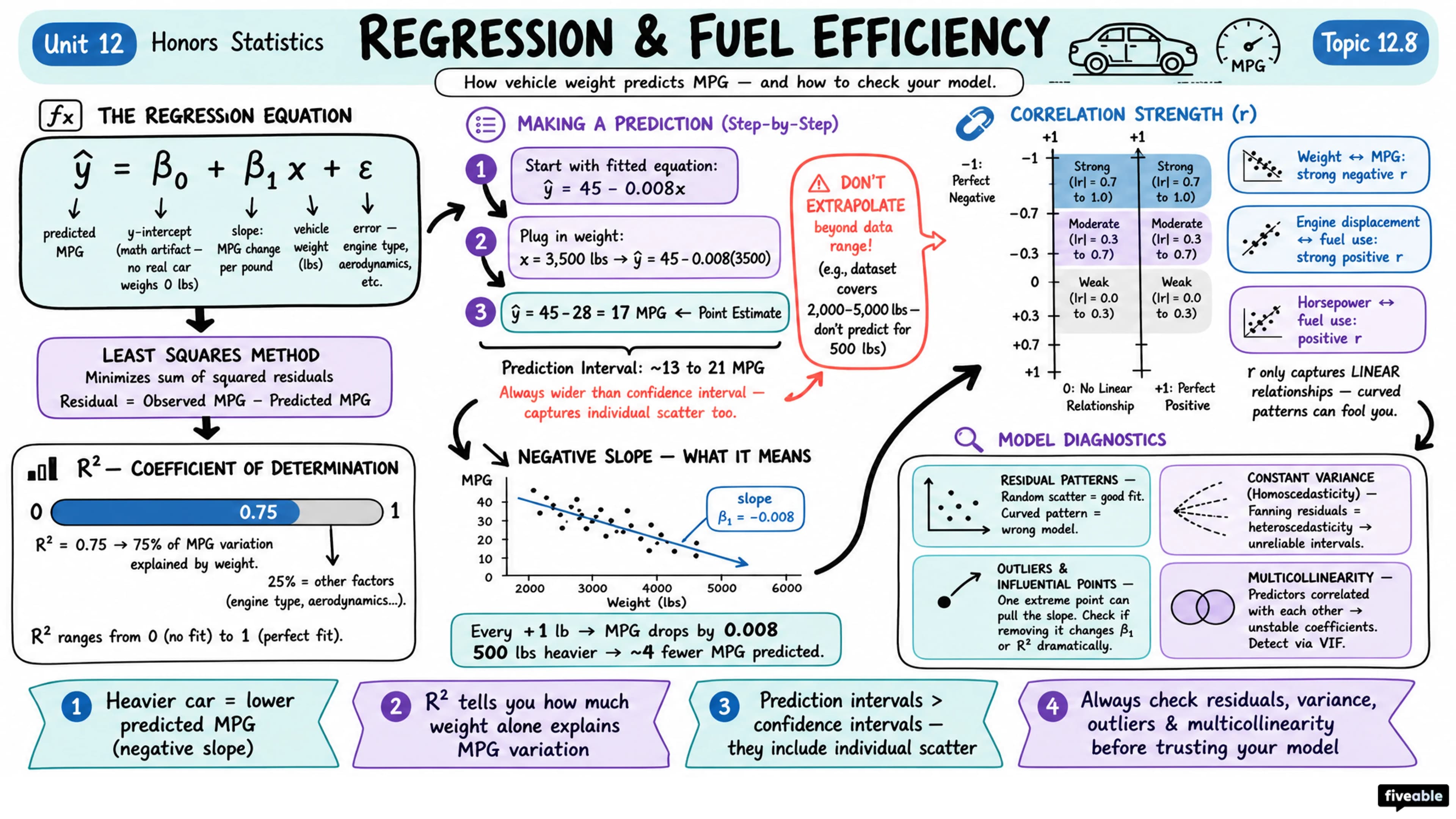 12.8 Regression (Fuel Efficiency) (Optional) - Honors Statistics - Unit 12 visual cheatsheet
