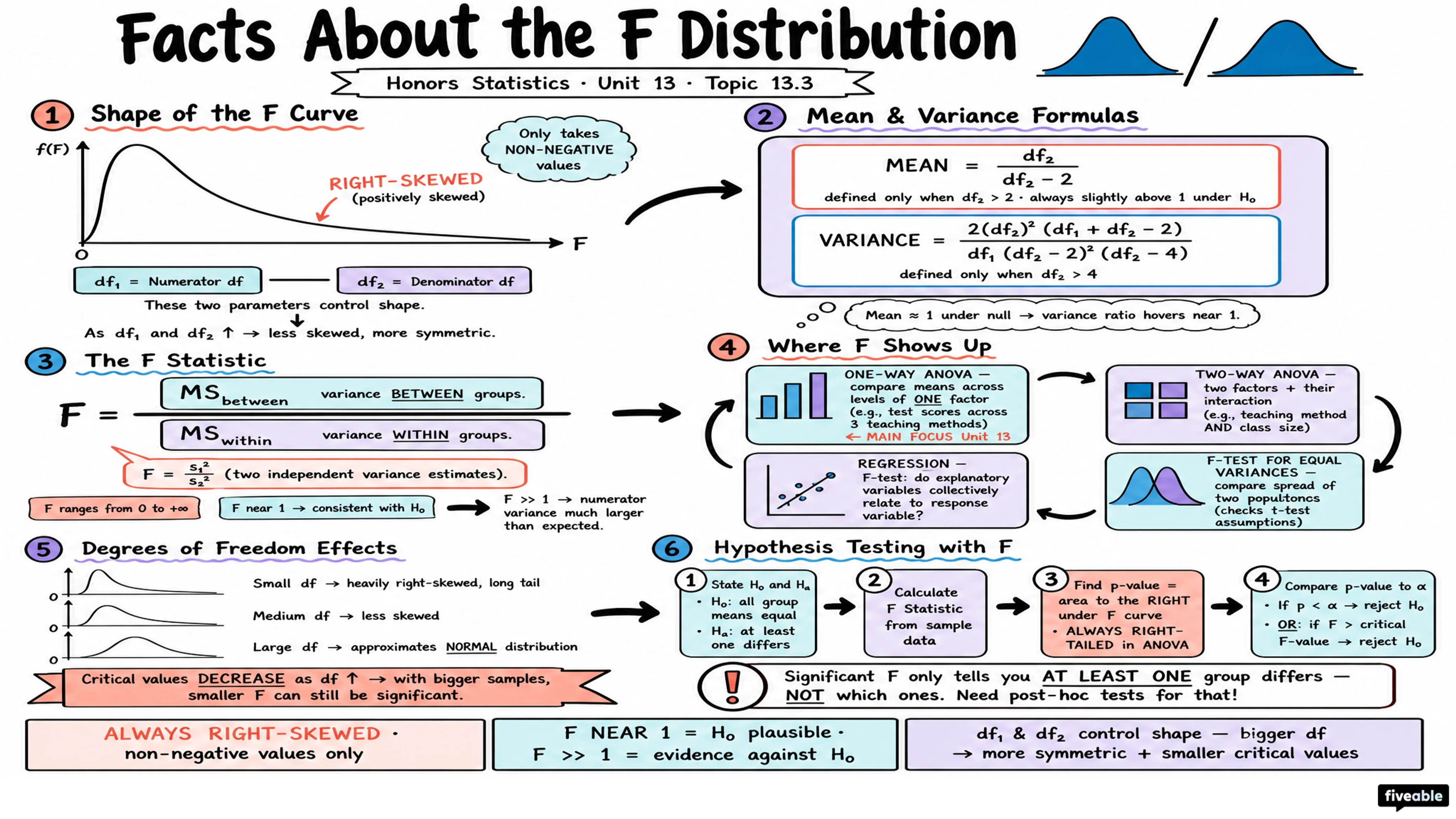13.3 Facts About the F Distribution - Honors Statistics - Unit 13 visual cheatsheet