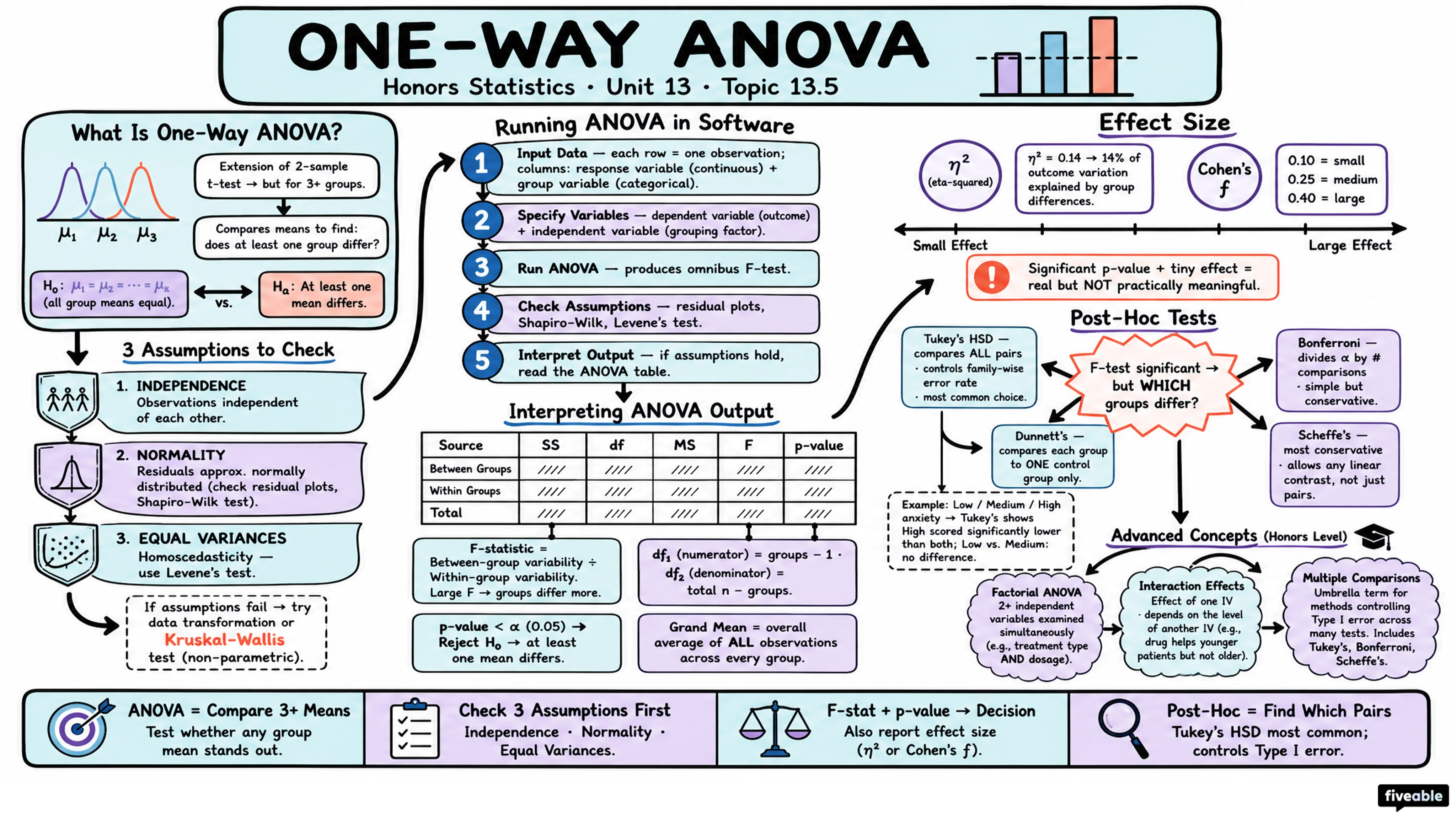 13.5 Lab: One-Way ANOVA - Honors Statistics - Unit 13 visual cheatsheet