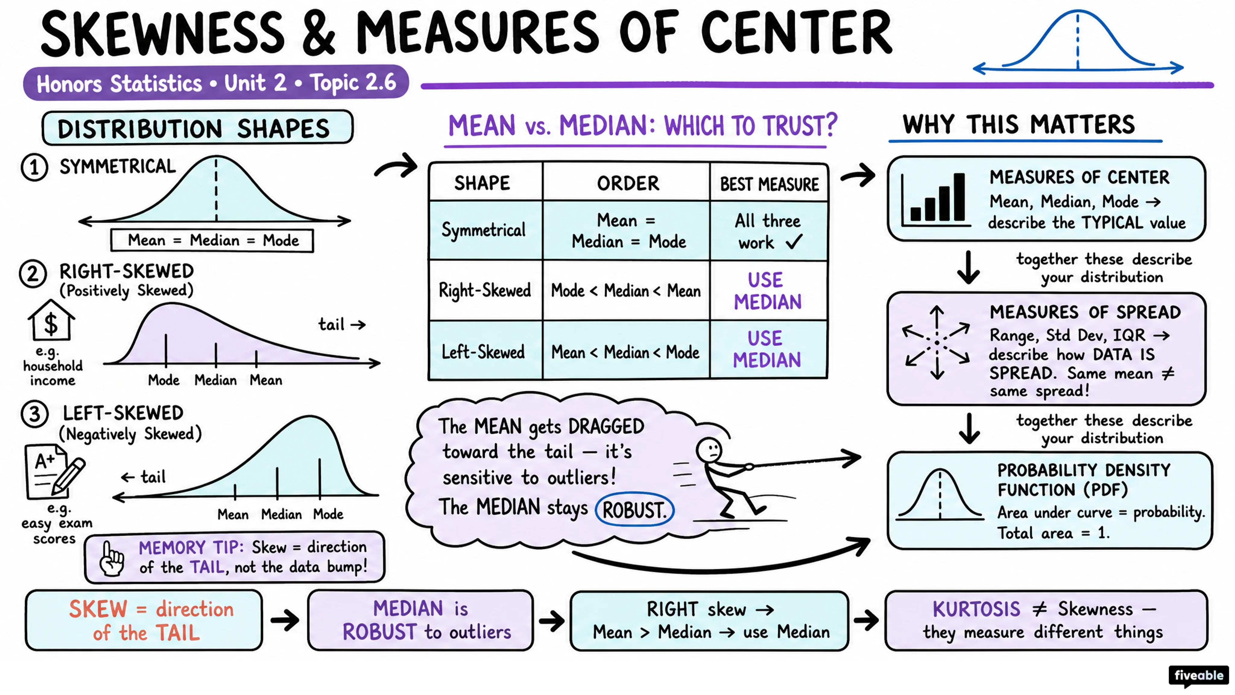 2.6 Skewness and the Mean, Median, and Mode - Honors Statistics - Unit 2 visual cheatsheet