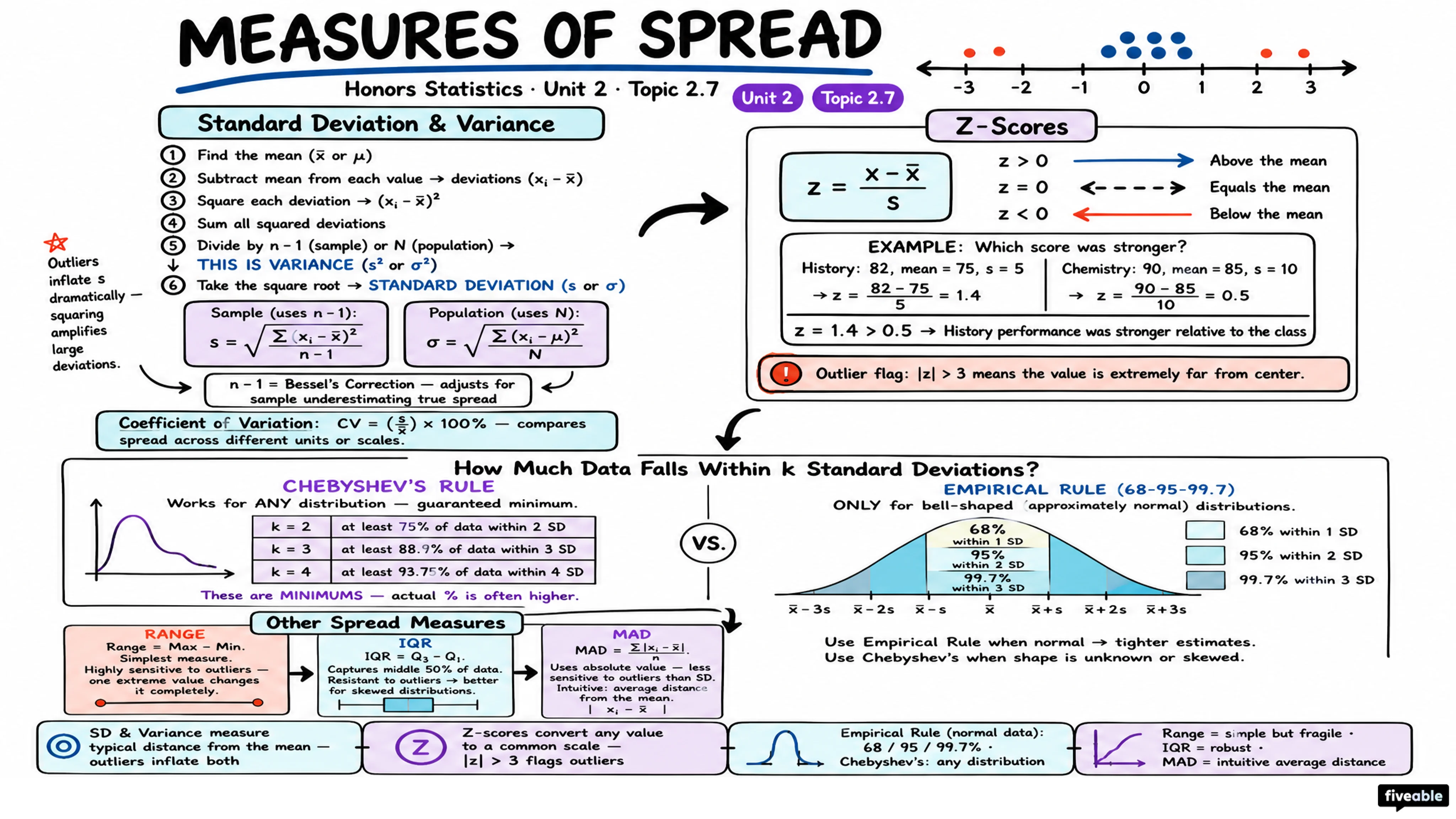 2.7 Measures of the Spread of the Data - Honors Statistics - Unit 2 visual cheatsheet