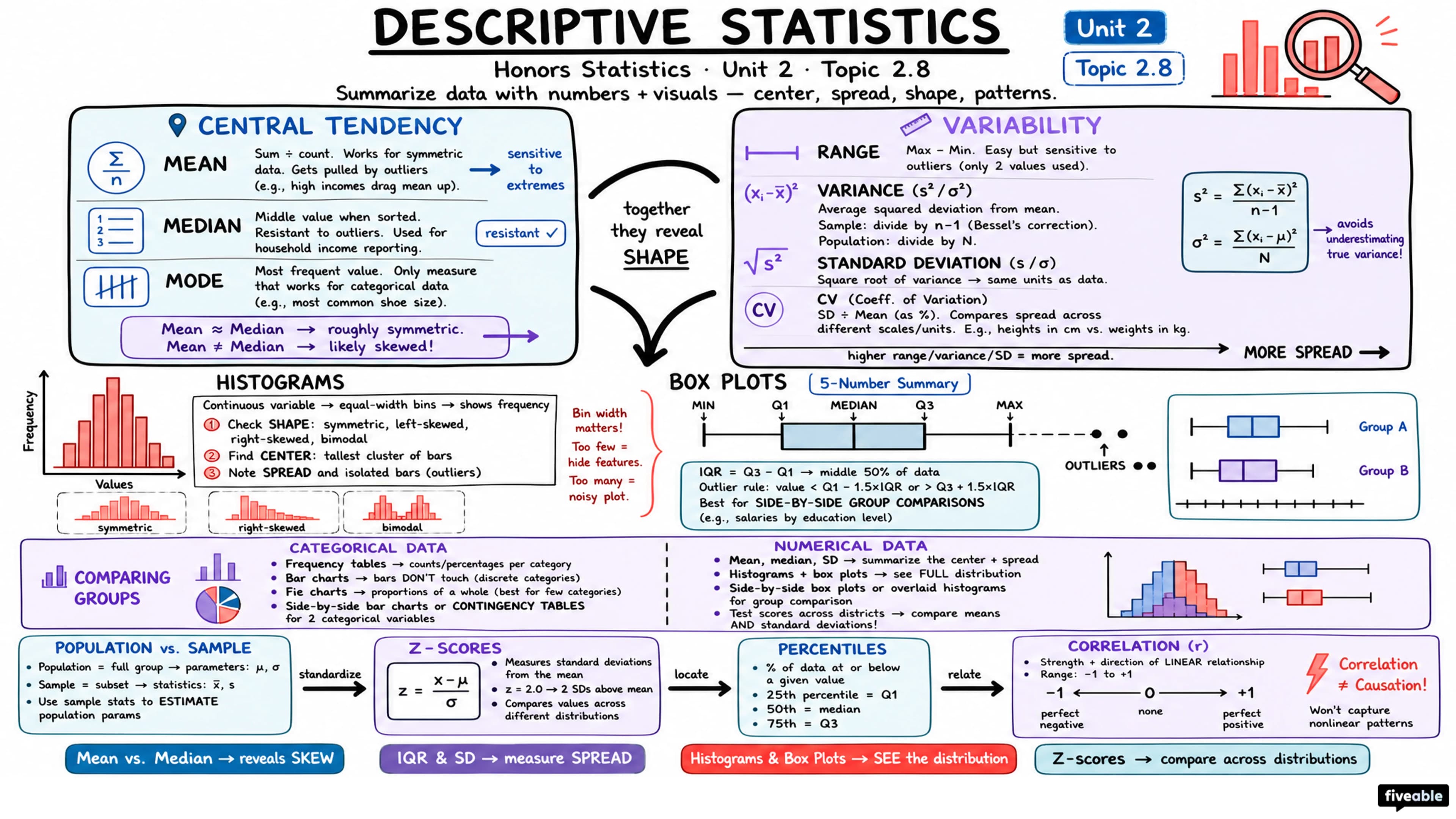 2.8 Descriptive Statistics - Honors Statistics - Unit 2 visual cheatsheet