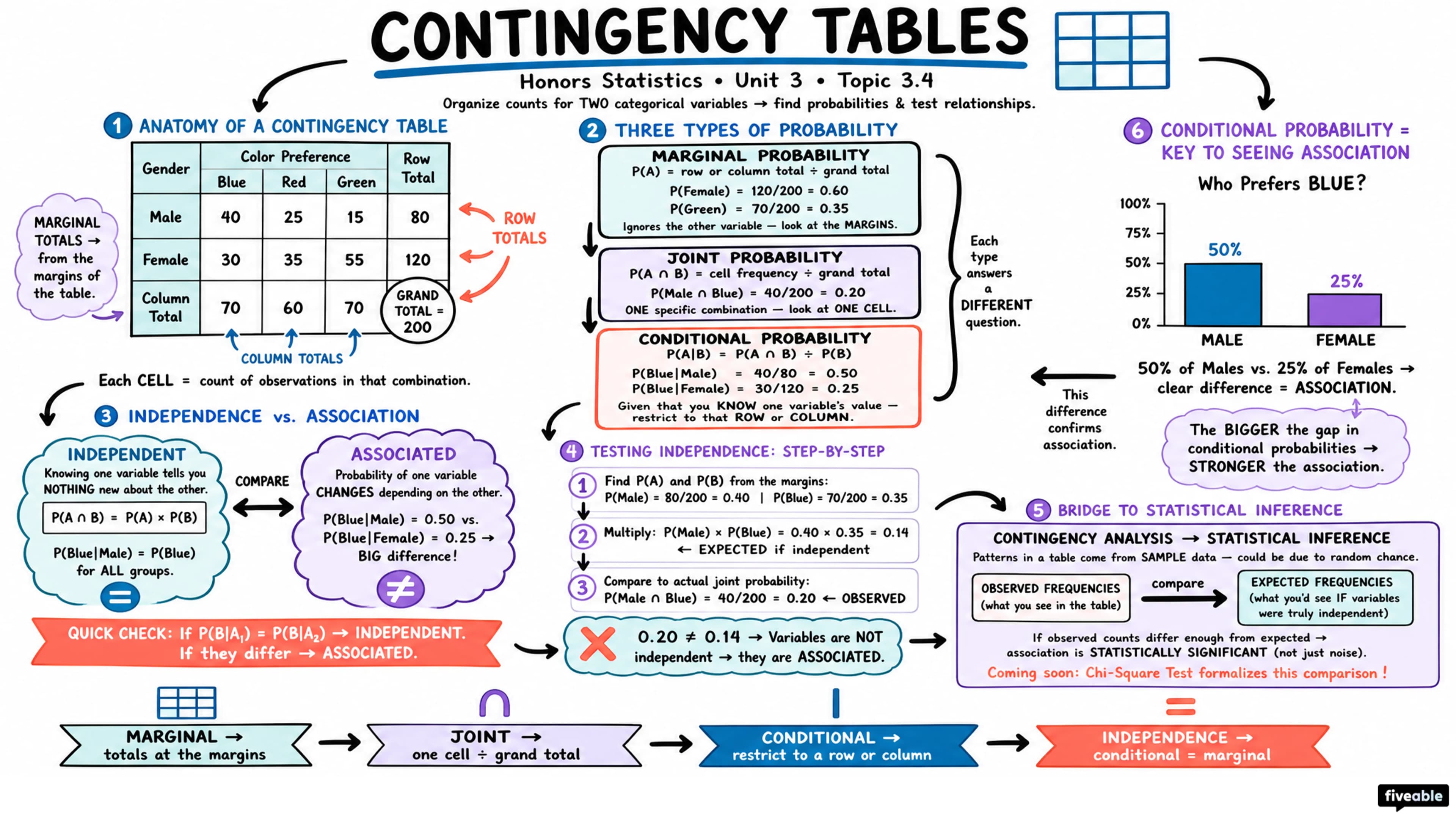 3.4 Contingency Tables - Honors Statistics - Unit 3 visual cheatsheet