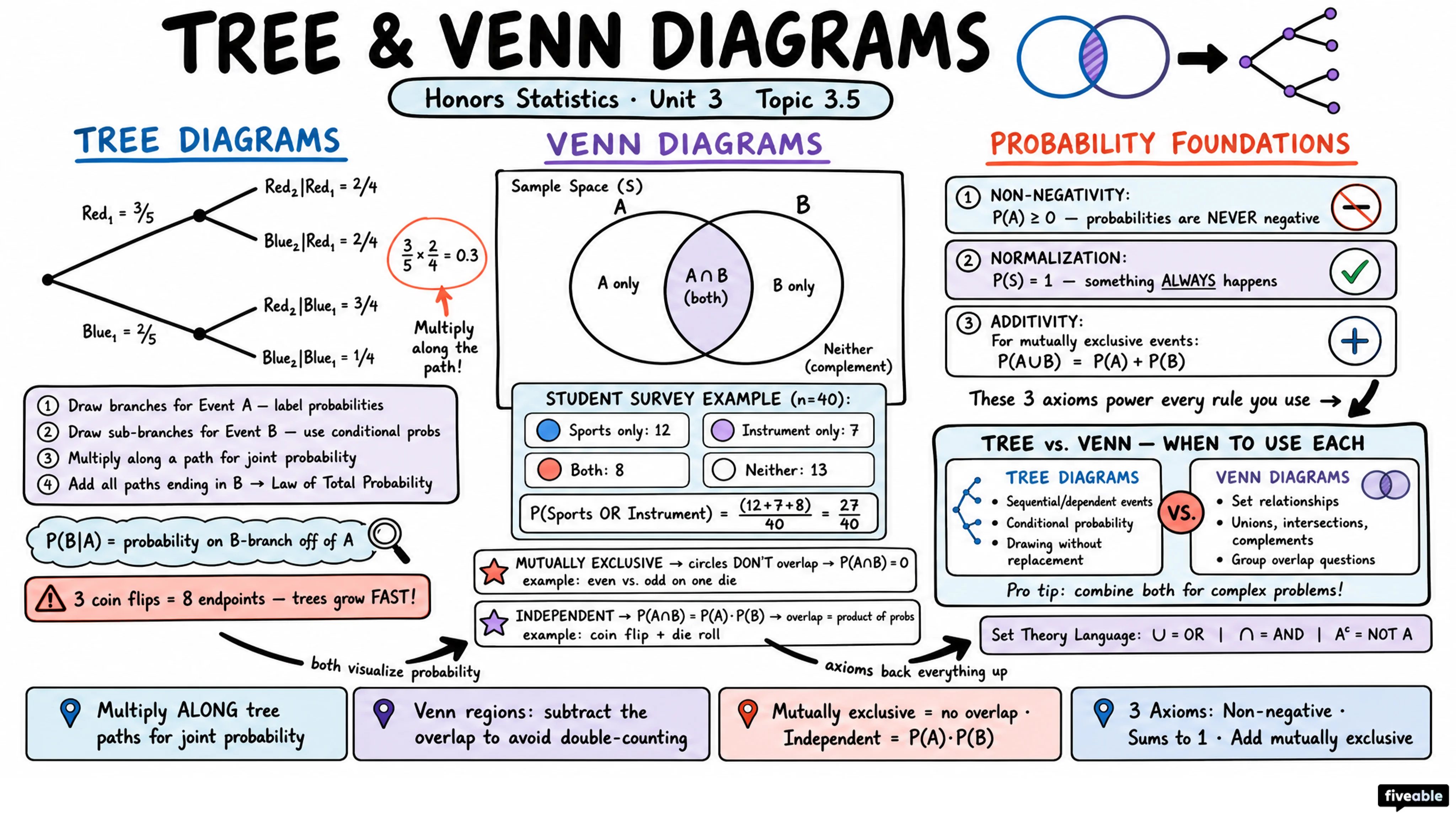 3.5 Tree and Venn Diagrams - Honors Statistics - Unit 3 visual cheatsheet