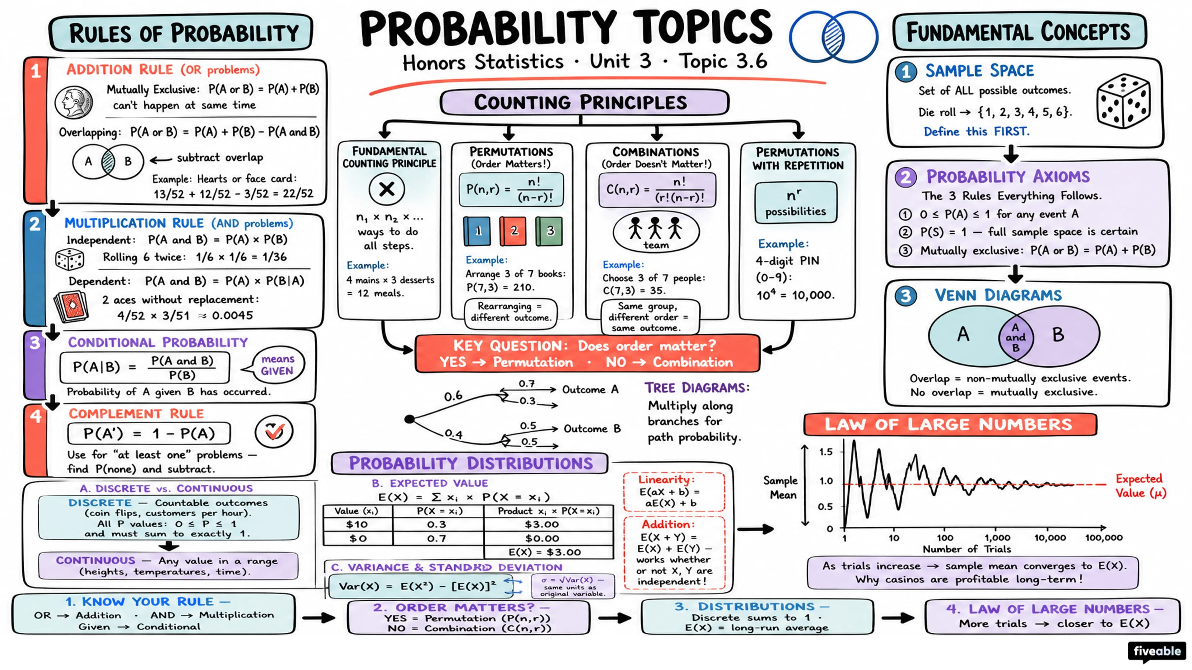3.6 Probability Topics - Honors Statistics - Unit 3 visual cheatsheet