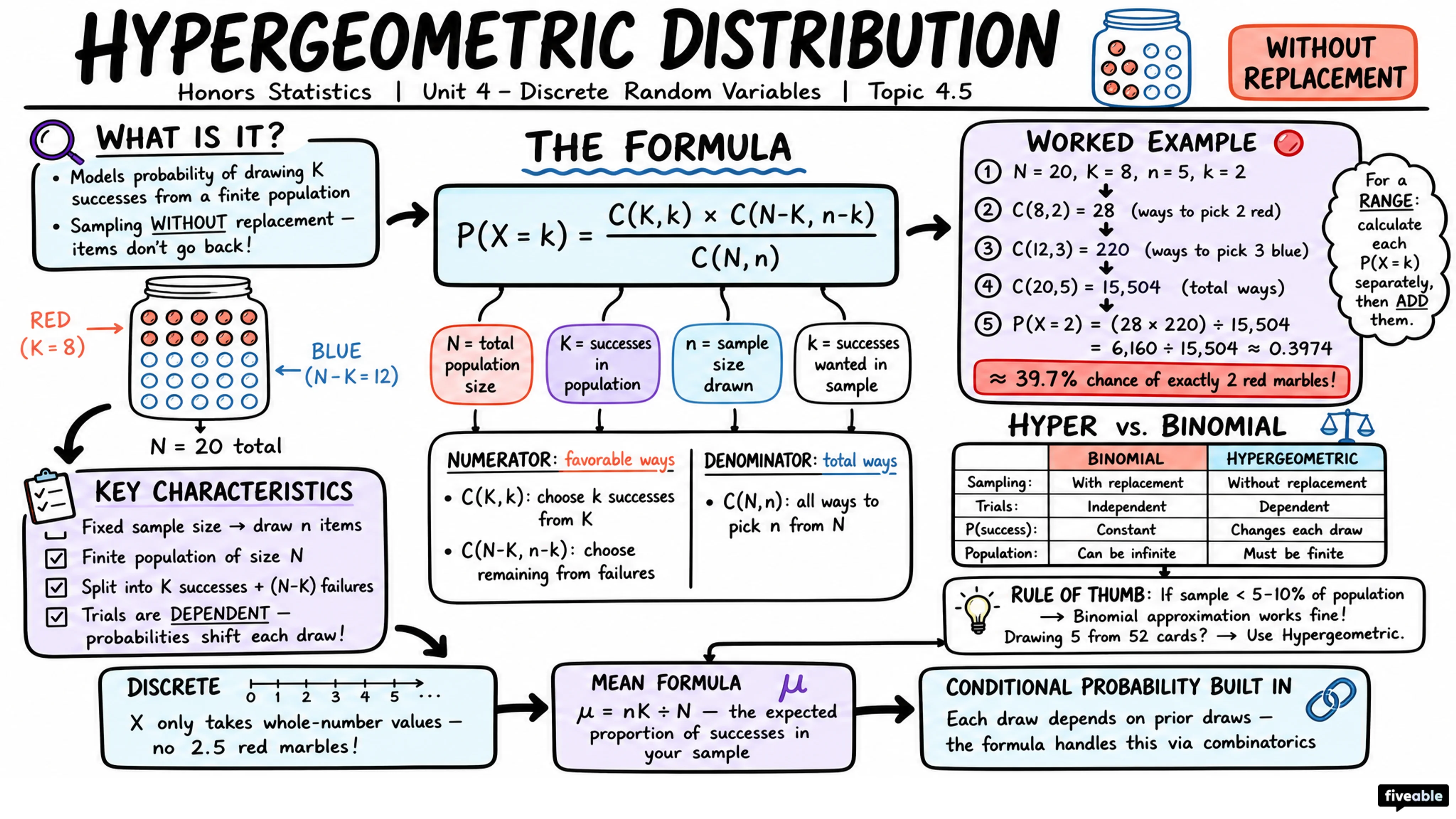4.5 Hypergeometric Distribution (Optional) - Honors Statistics - Unit 4 visual cheatsheet