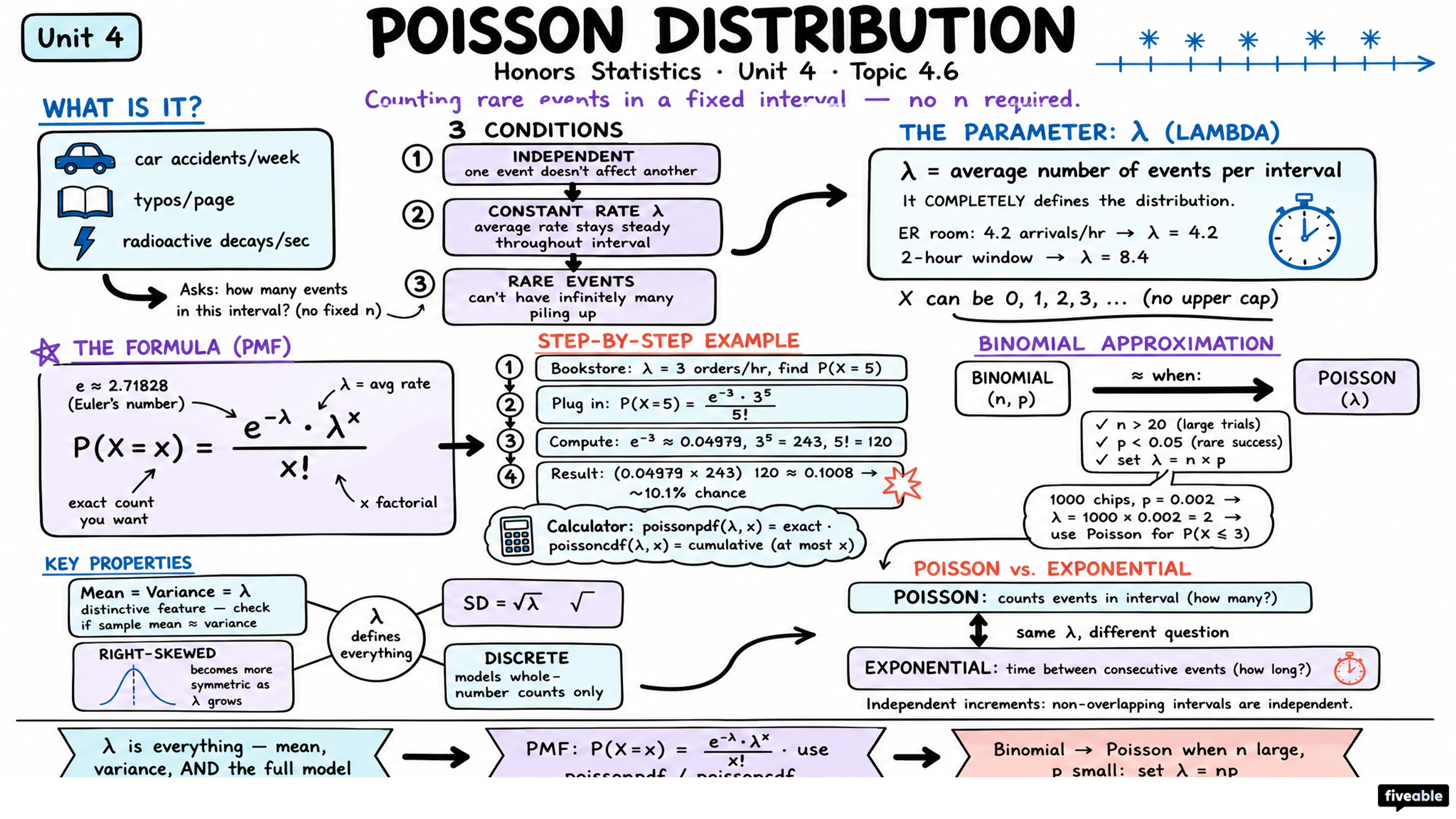 4.6 Poisson Distribution (Optional) - Honors Statistics - Unit 4 visual cheatsheet
