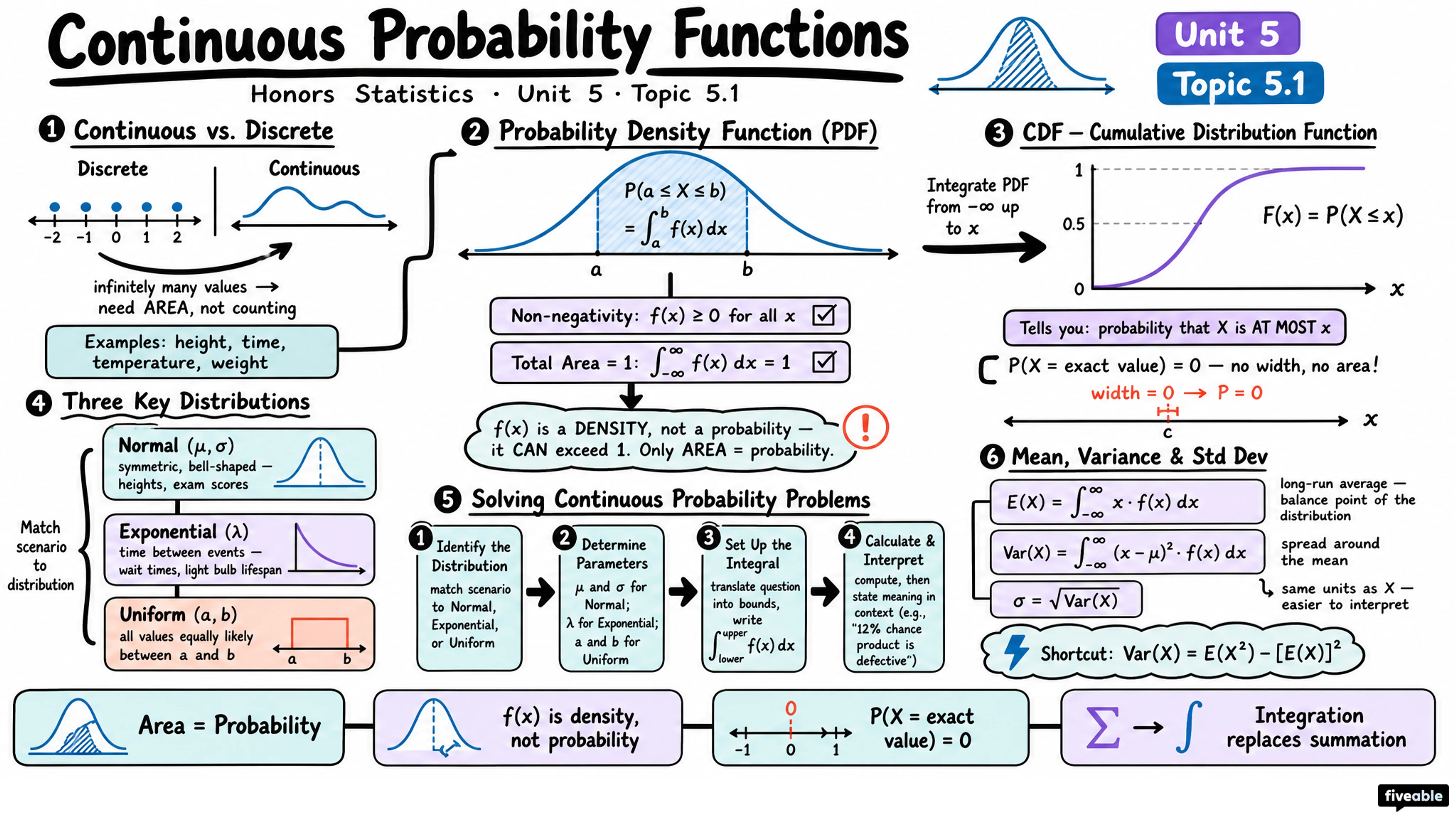 5.1 Continuous Probability Functions - Honors Statistics - Unit 5 visual cheatsheet