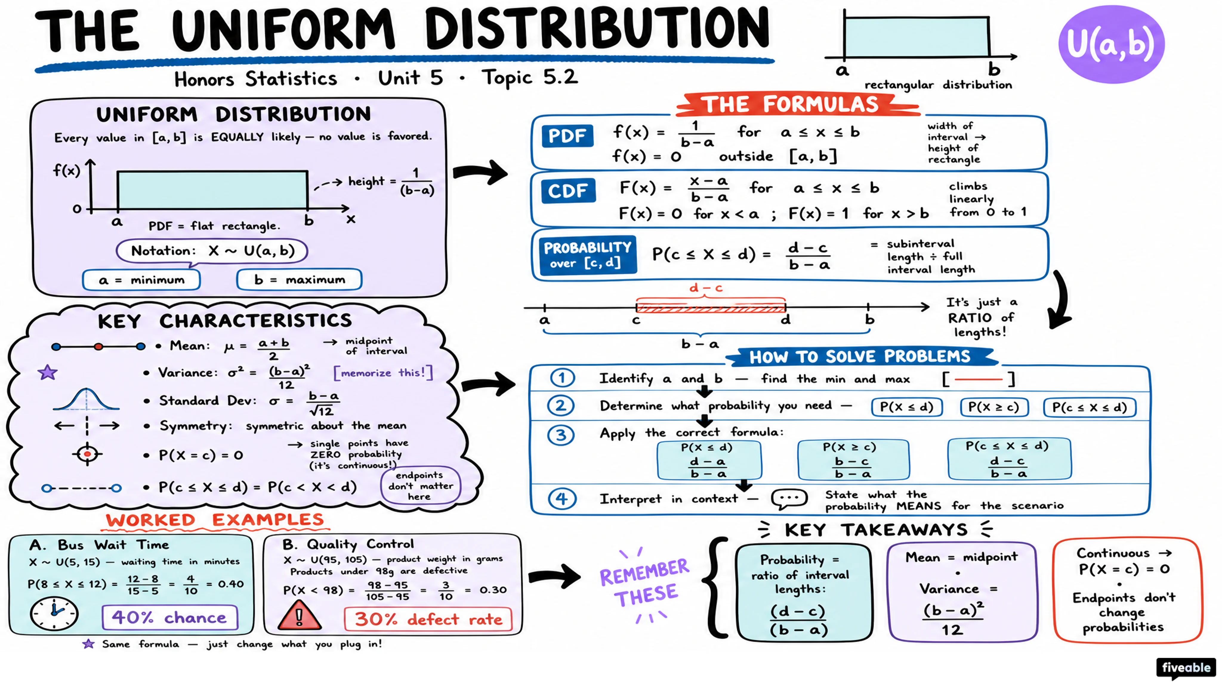 5.2 The Uniform Distribution - Honors Statistics - Unit 5 visual cheatsheet
