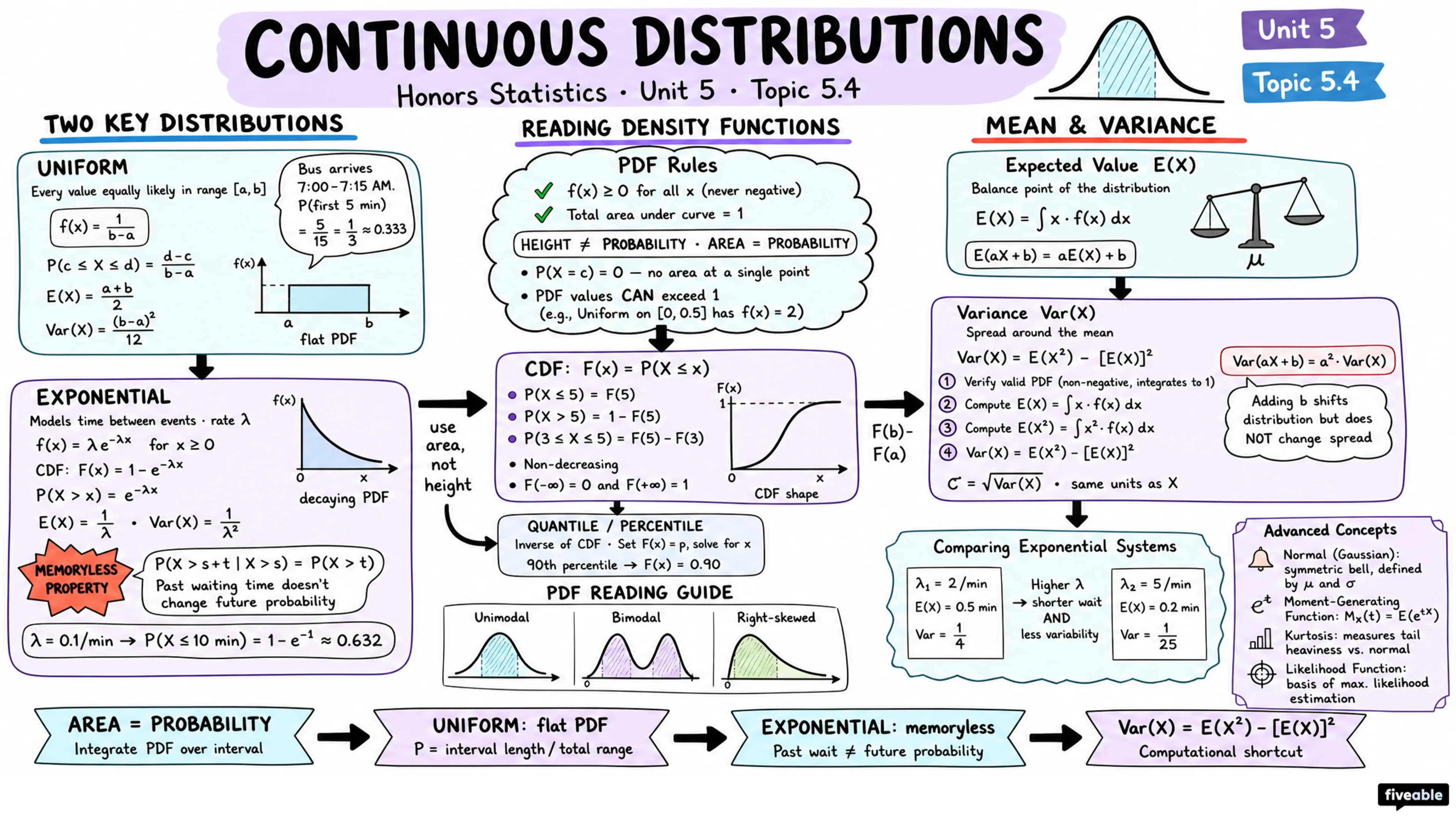 5.4 Continuous Distribution - Honors Statistics - Unit 5 visual cheatsheet